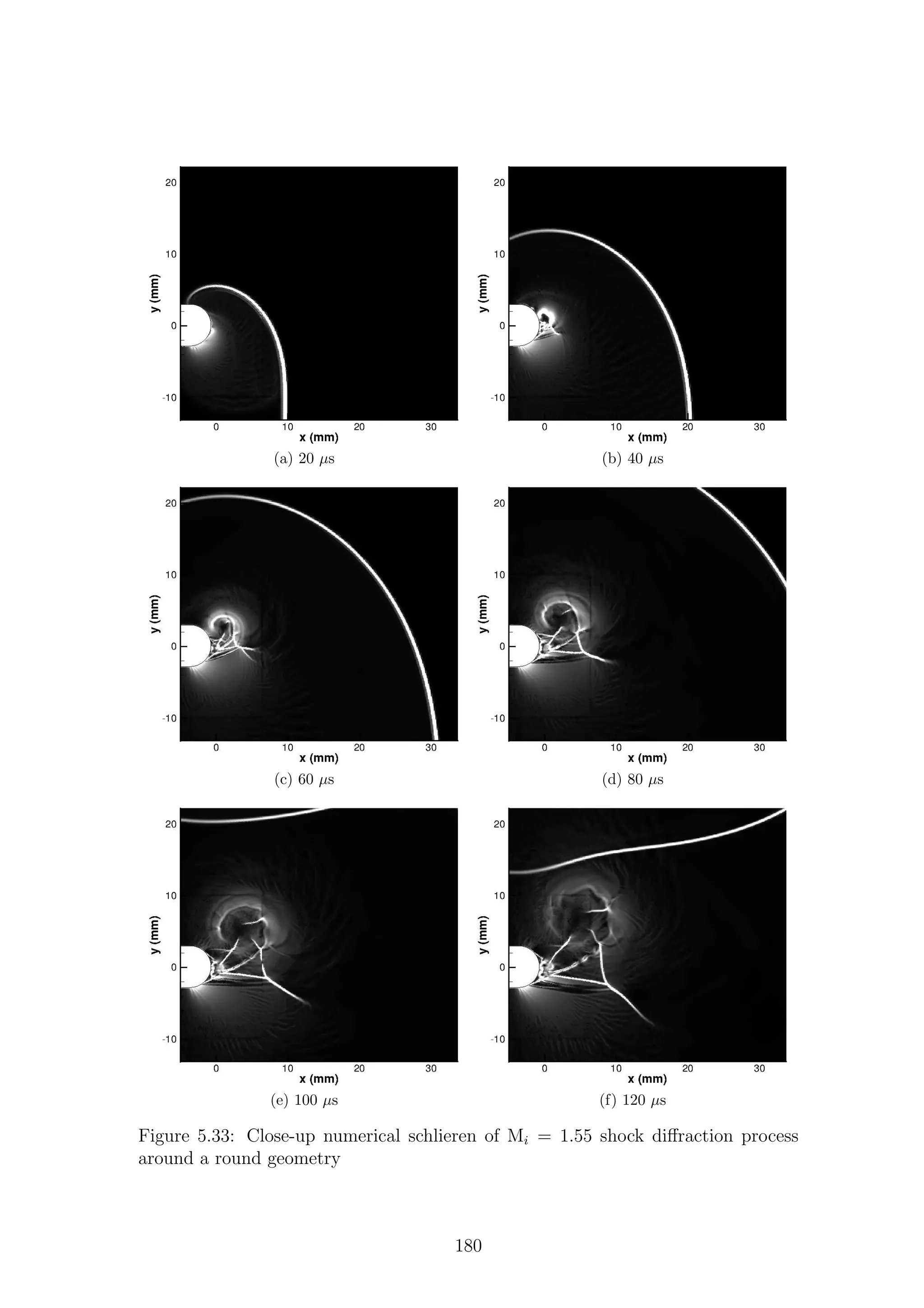 (a) 20 µs (b) 40 µs
(c) 60 µs (d) 80 µs
(e) 100 µs (f) 120 µs
Figure 5.33: Close-up numerical schlieren of Mi = 1.55 shock diﬀraction process
around a round geometry
180
 