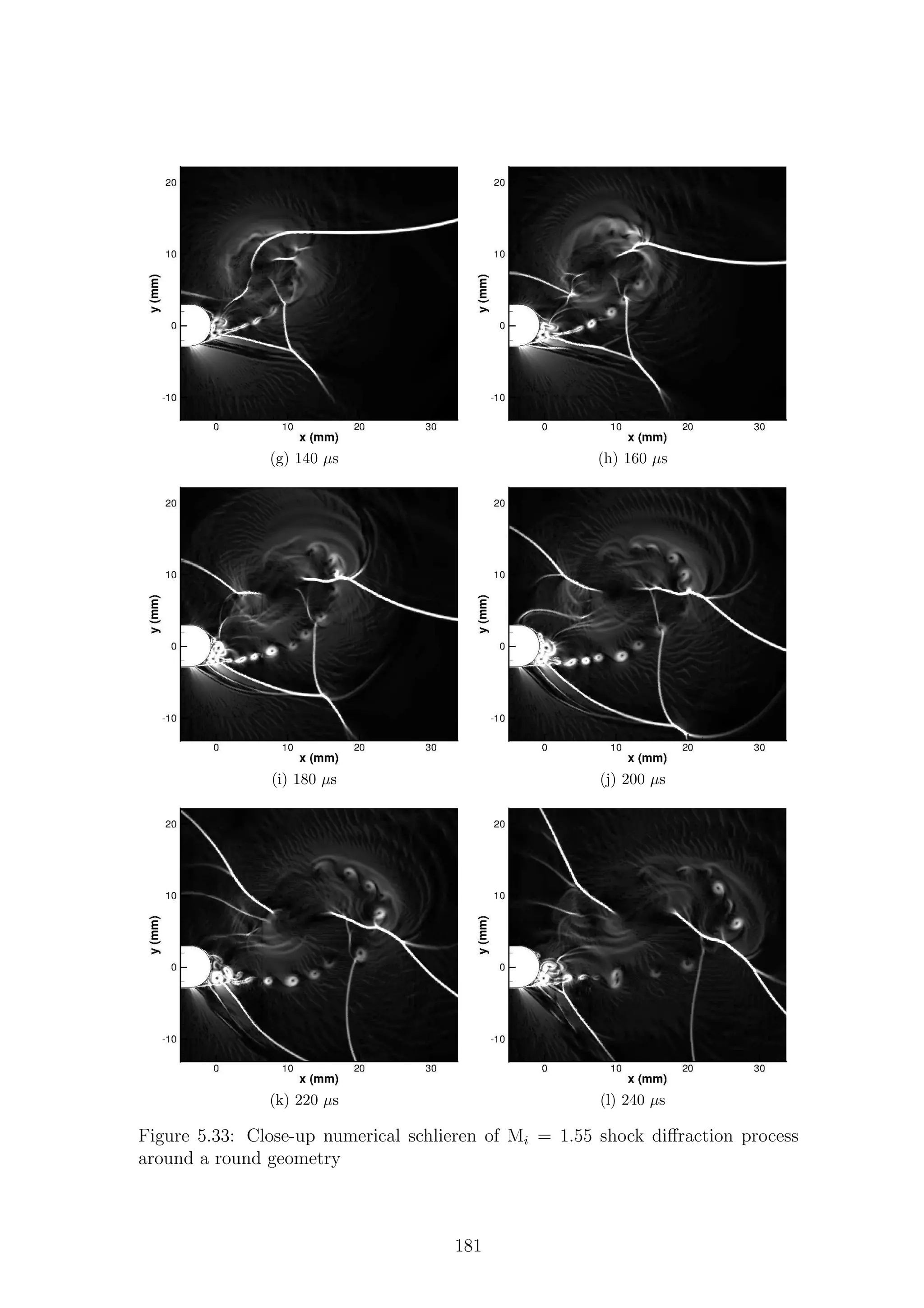 (g) 140 µs (h) 160 µs
(i) 180 µs (j) 200 µs
(k) 220 µs (l) 240 µs
Figure 5.33: Close-up numerical schlieren of Mi = 1.55 shock diﬀraction process
around a round geometry
181
 
