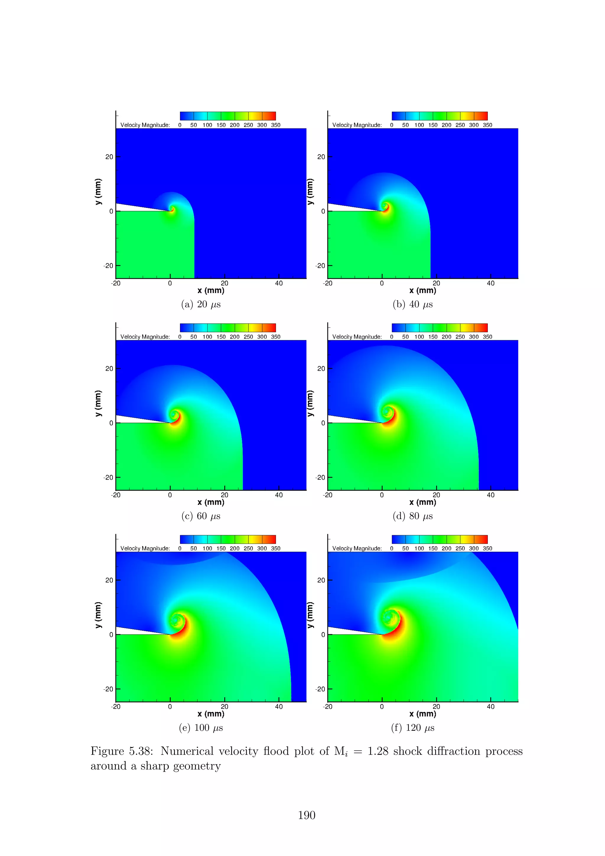 (a) 20 µs (b) 40 µs
(c) 60 µs (d) 80 µs
(e) 100 µs (f) 120 µs
Figure 5.38: Numerical velocity ﬂood plot of Mi = 1.28 shock diﬀraction process
around a sharp geometry
190
 