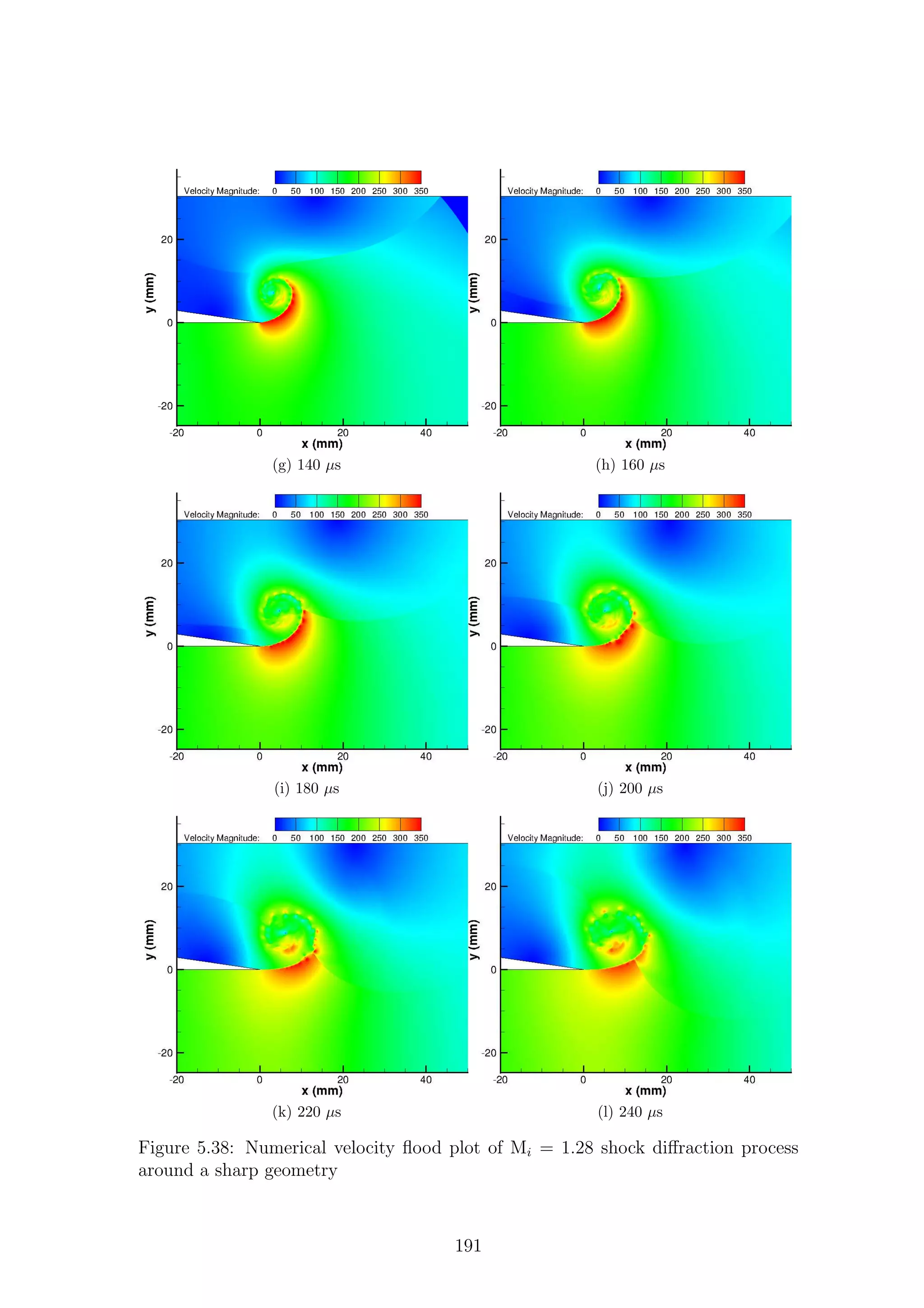 (g) 140 µs (h) 160 µs
(i) 180 µs (j) 200 µs
(k) 220 µs (l) 240 µs
Figure 5.38: Numerical velocity ﬂood plot of Mi = 1.28 shock diﬀraction process
around a sharp geometry
191
 