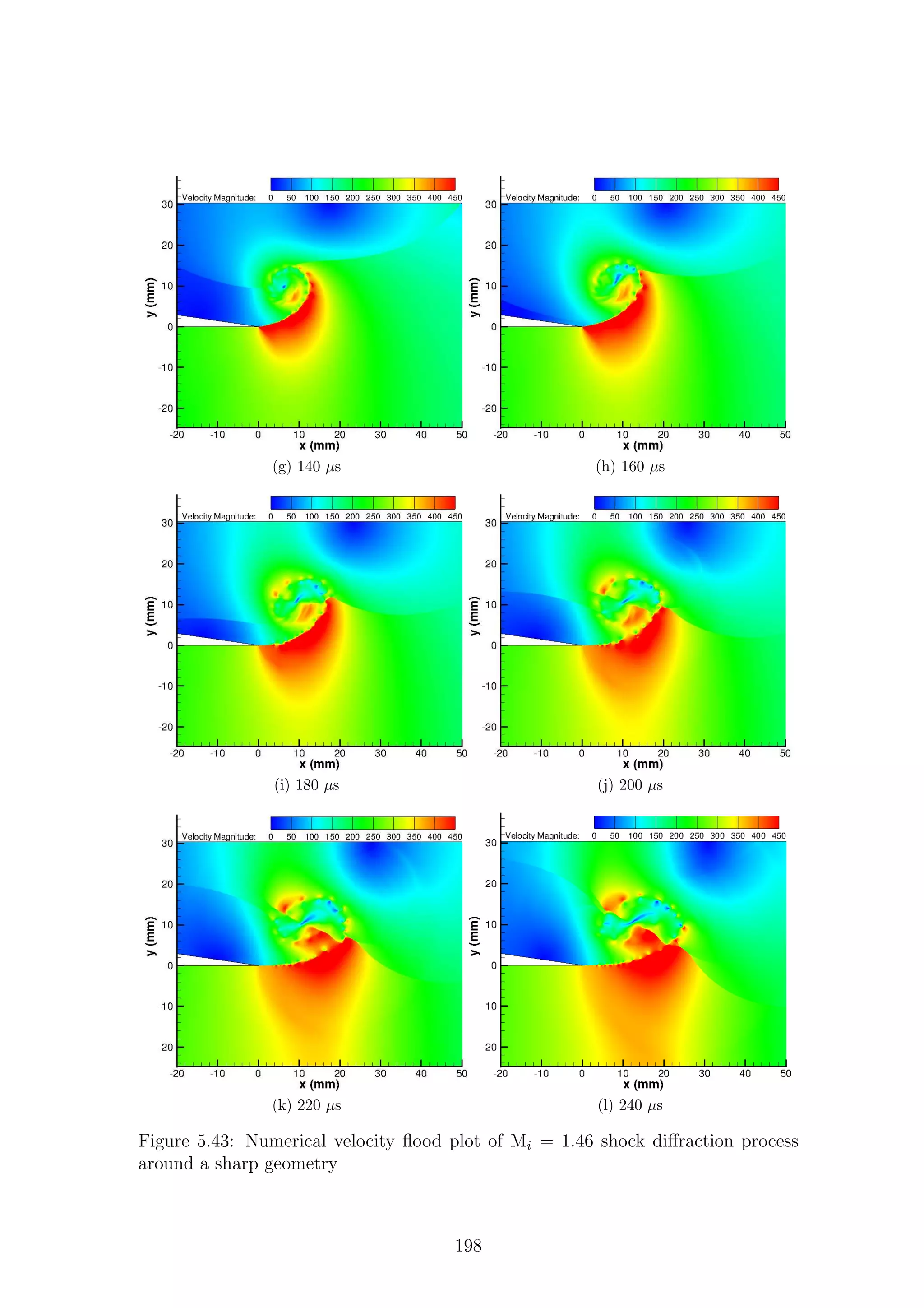 (g) 140 µs (h) 160 µs
(i) 180 µs (j) 200 µs
(k) 220 µs (l) 240 µs
Figure 5.43: Numerical velocity ﬂood plot of Mi = 1.46 shock diﬀraction process
around a sharp geometry
198
 