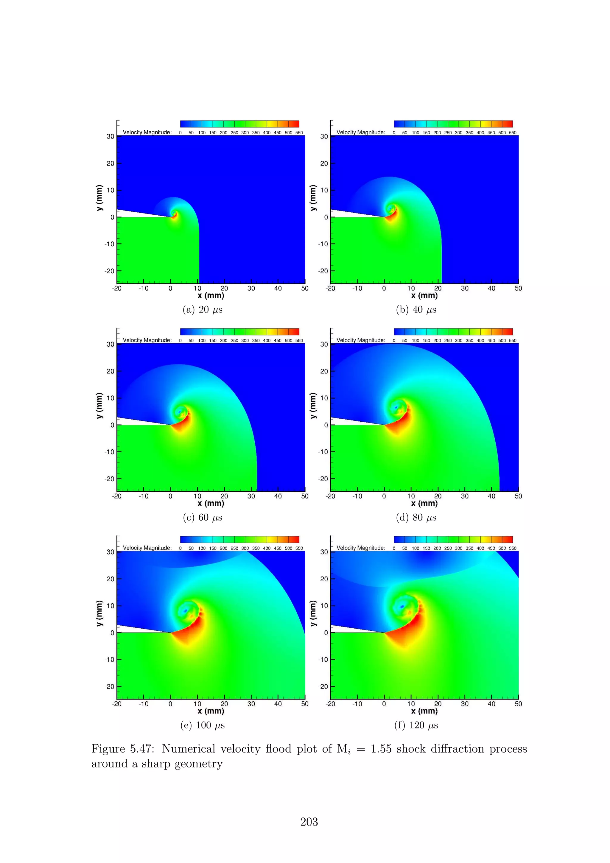 (a) 20 µs (b) 40 µs
(c) 60 µs (d) 80 µs
(e) 100 µs (f) 120 µs
Figure 5.47: Numerical velocity ﬂood plot of Mi = 1.55 shock diﬀraction process
around a sharp geometry
203
 