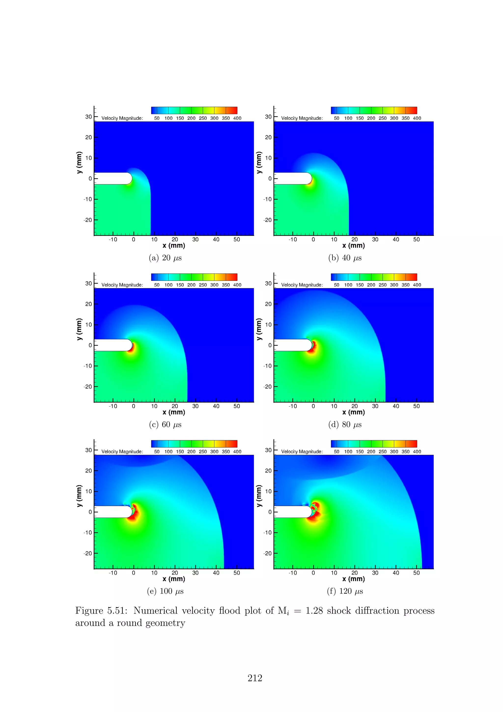 (a) 20 µs (b) 40 µs
(c) 60 µs (d) 80 µs
(e) 100 µs (f) 120 µs
Figure 5.51: Numerical velocity ﬂood plot of Mi = 1.28 shock diﬀraction process
around a round geometry
212
 