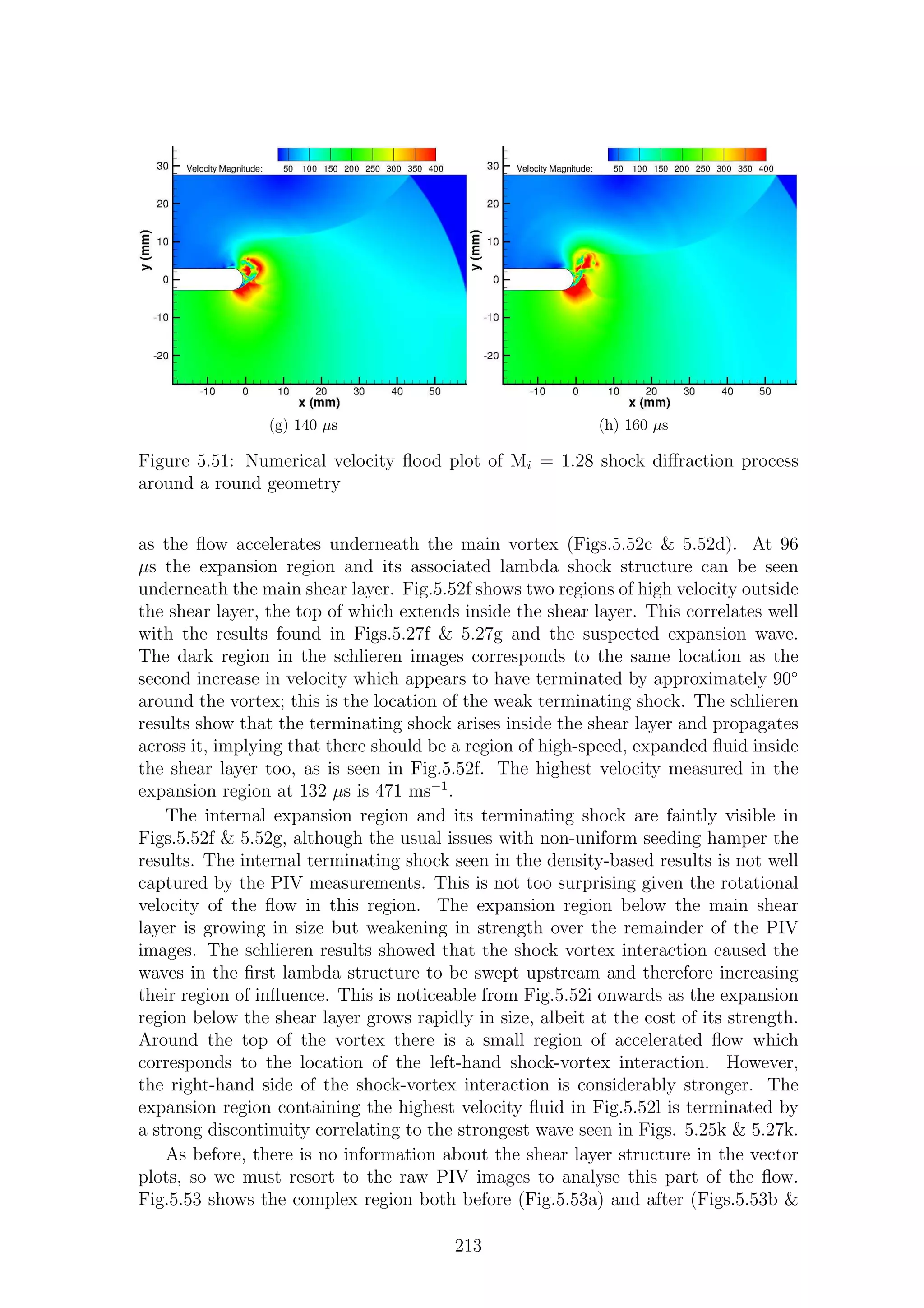 (g) 140 µs (h) 160 µs
Figure 5.51: Numerical velocity ﬂood plot of Mi = 1.28 shock diﬀraction process
around a round geometry
as the ﬂow accelerates underneath the main vortex (Figs.5.52c & 5.52d). At 96
µs the expansion region and its associated lambda shock structure can be seen
underneath the main shear layer. Fig.5.52f shows two regions of high velocity outside
the shear layer, the top of which extends inside the shear layer. This correlates well
with the results found in Figs.5.27f & 5.27g and the suspected expansion wave.
The dark region in the schlieren images corresponds to the same location as the
second increase in velocity which appears to have terminated by approximately 90◦
around the vortex; this is the location of the weak terminating shock. The schlieren
results show that the terminating shock arises inside the shear layer and propagates
across it, implying that there should be a region of high-speed, expanded ﬂuid inside
the shear layer too, as is seen in Fig.5.52f. The highest velocity measured in the
expansion region at 132 µs is 471 ms−1
.
The internal expansion region and its terminating shock are faintly visible in
Figs.5.52f & 5.52g, although the usual issues with non-uniform seeding hamper the
results. The internal terminating shock seen in the density-based results is not well
captured by the PIV measurements. This is not too surprising given the rotational
velocity of the ﬂow in this region. The expansion region below the main shear
layer is growing in size but weakening in strength over the remainder of the PIV
images. The schlieren results showed that the shock vortex interaction caused the
waves in the ﬁrst lambda structure to be swept upstream and therefore increasing
their region of inﬂuence. This is noticeable from Fig.5.52i onwards as the expansion
region below the shear layer grows rapidly in size, albeit at the cost of its strength.
Around the top of the vortex there is a small region of accelerated ﬂow which
corresponds to the location of the left-hand shock-vortex interaction. However,
the right-hand side of the shock-vortex interaction is considerably stronger. The
expansion region containing the highest velocity ﬂuid in Fig.5.52l is terminated by
a strong discontinuity correlating to the strongest wave seen in Figs. 5.25k & 5.27k.
As before, there is no information about the shear layer structure in the vector
plots, so we must resort to the raw PIV images to analyse this part of the ﬂow.
Fig.5.53 shows the complex region both before (Fig.5.53a) and after (Figs.5.53b &
213
 