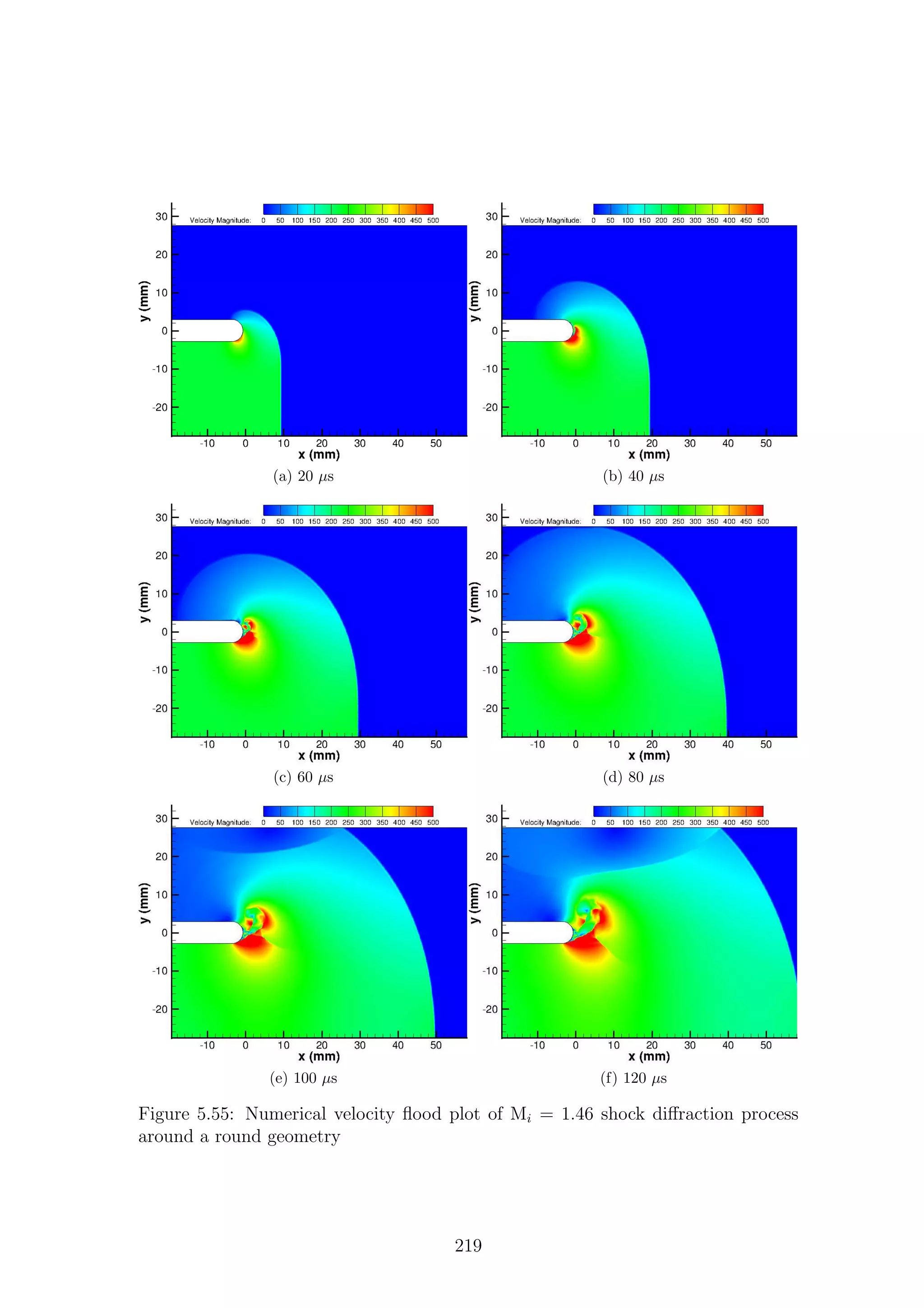 (a) 20 µs (b) 40 µs
(c) 60 µs (d) 80 µs
(e) 100 µs (f) 120 µs
Figure 5.55: Numerical velocity ﬂood plot of Mi = 1.46 shock diﬀraction process
around a round geometry
219
 