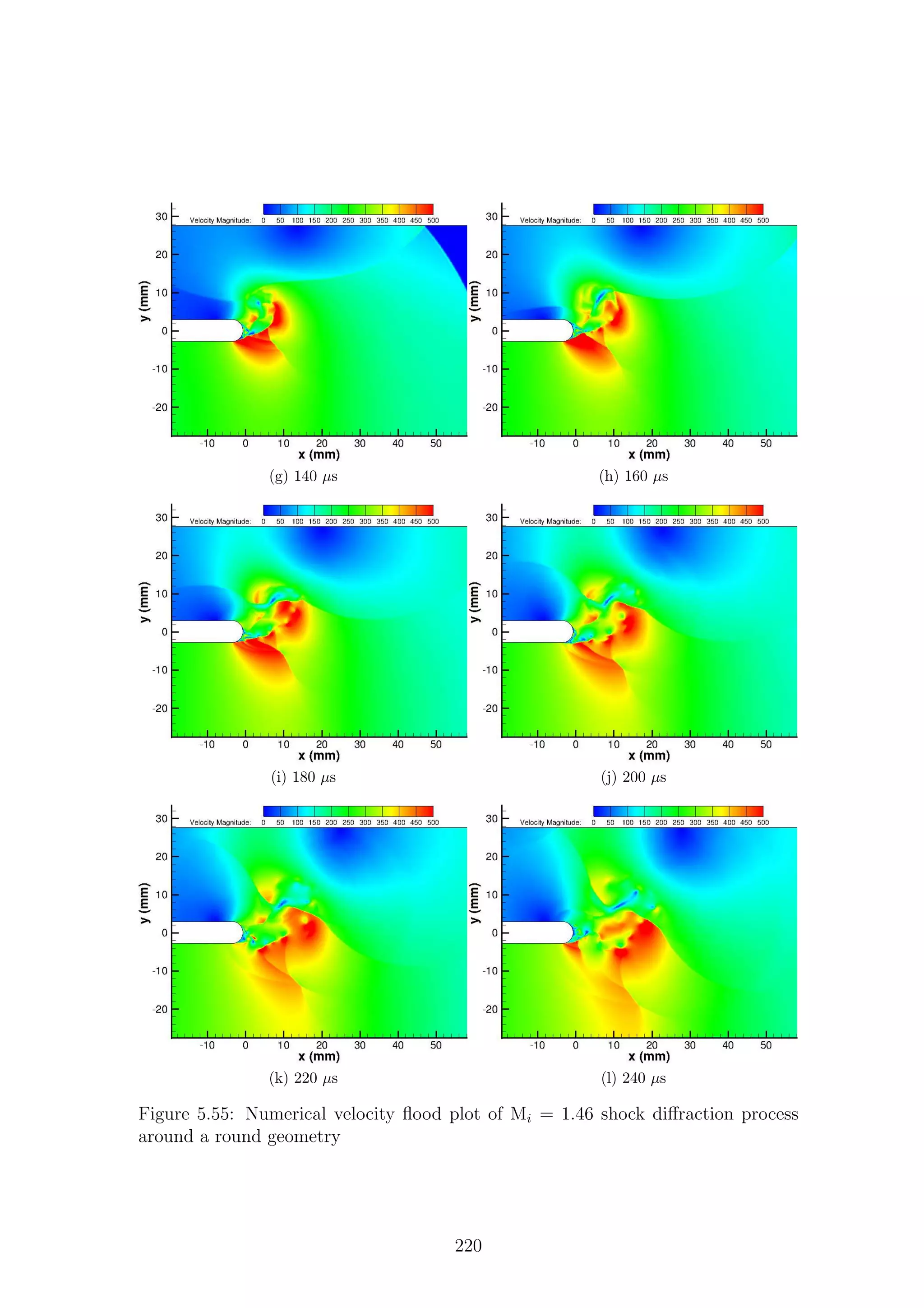 (g) 140 µs (h) 160 µs
(i) 180 µs (j) 200 µs
(k) 220 µs (l) 240 µs
Figure 5.55: Numerical velocity ﬂood plot of Mi = 1.46 shock diﬀraction process
around a round geometry
220
 