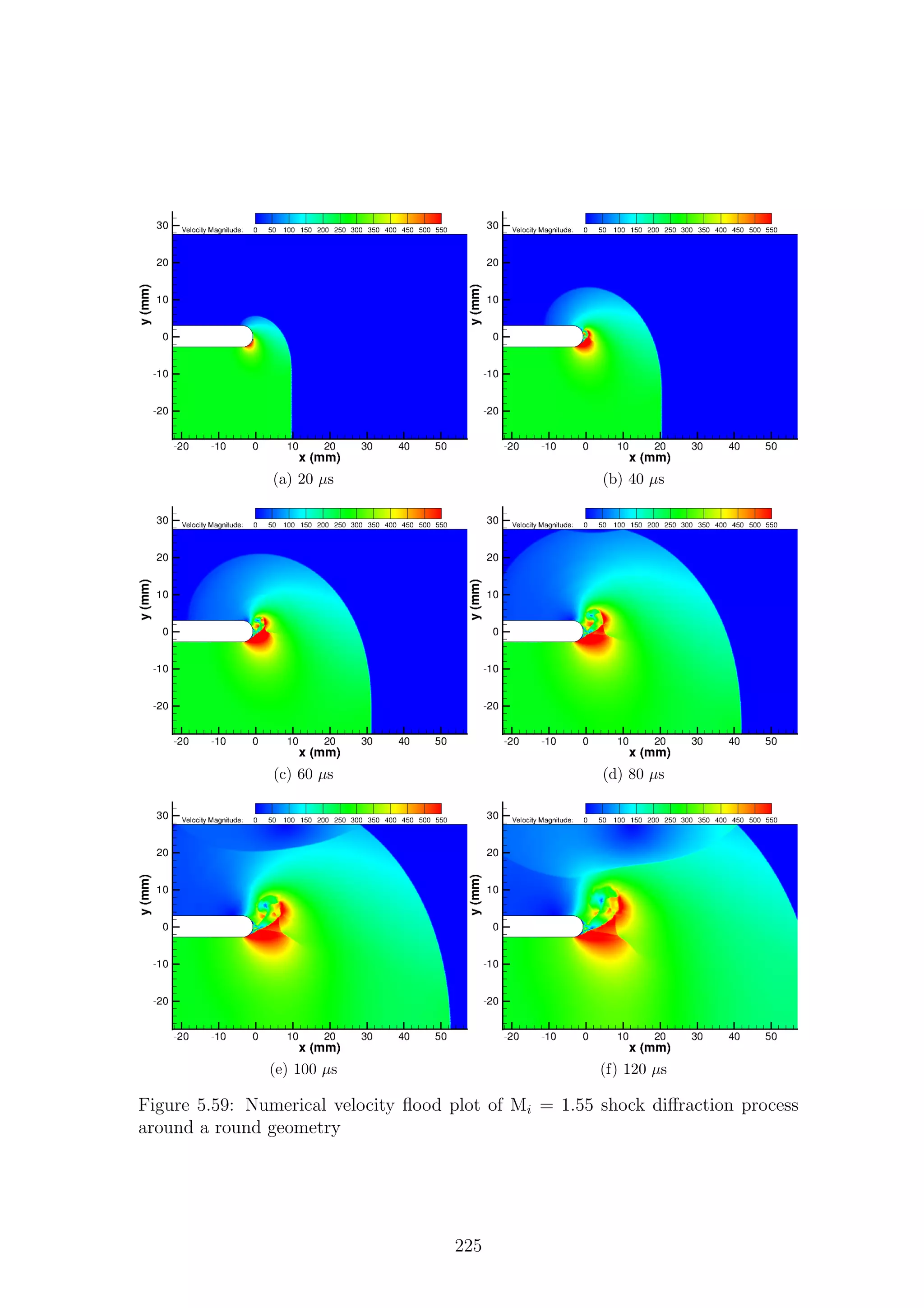 (a) 20 µs (b) 40 µs
(c) 60 µs (d) 80 µs
(e) 100 µs (f) 120 µs
Figure 5.59: Numerical velocity ﬂood plot of Mi = 1.55 shock diﬀraction process
around a round geometry
225
 