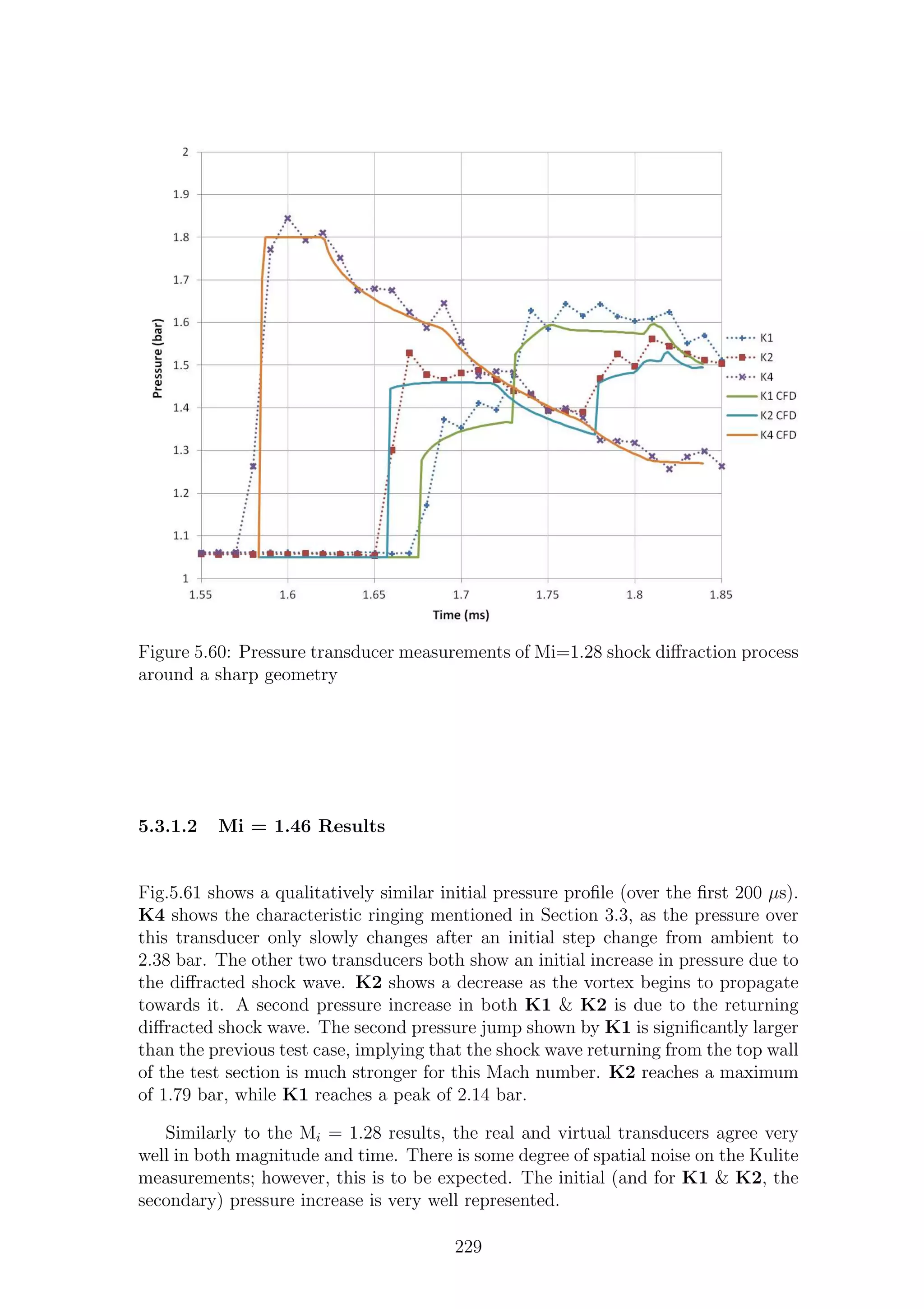 Figure 5.60: Pressure transducer measurements of Mi=1.28 shock diﬀraction process
around a sharp geometry
5.3.1.2 Mi = 1.46 Results
Fig.5.61 shows a qualitatively similar initial pressure proﬁle (over the ﬁrst 200 µs).
K4 shows the characteristic ringing mentioned in Section 3.3, as the pressure over
this transducer only slowly changes after an initial step change from ambient to
2.38 bar. The other two transducers both show an initial increase in pressure due to
the diﬀracted shock wave. K2 shows a decrease as the vortex begins to propagate
towards it. A second pressure increase in both K1 & K2 is due to the returning
diﬀracted shock wave. The second pressure jump shown by K1 is signiﬁcantly larger
than the previous test case, implying that the shock wave returning from the top wall
of the test section is much stronger for this Mach number. K2 reaches a maximum
of 1.79 bar, while K1 reaches a peak of 2.14 bar.
Similarly to the Mi = 1.28 results, the real and virtual transducers agree very
well in both magnitude and time. There is some degree of spatial noise on the Kulite
measurements; however, this is to be expected. The initial (and for K1 & K2, the
secondary) pressure increase is very well represented.
229
 