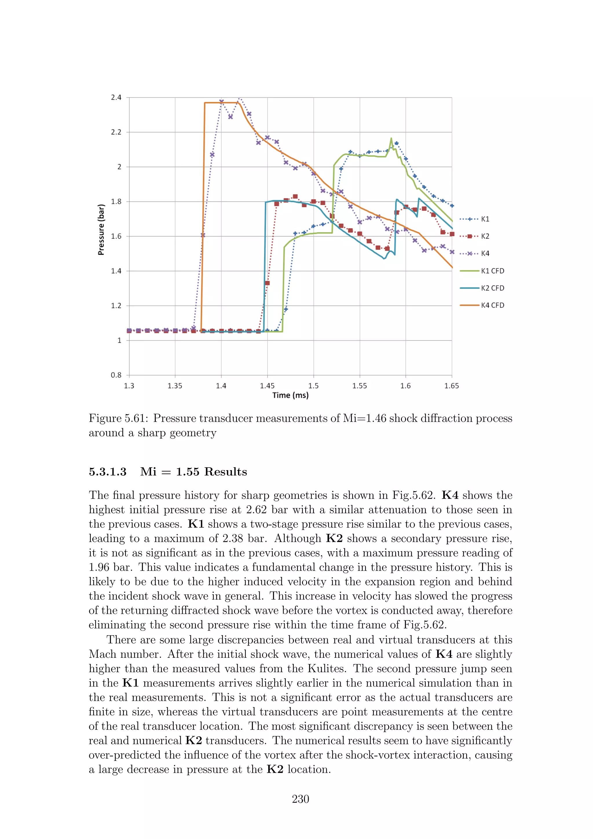 Figure 5.61: Pressure transducer measurements of Mi=1.46 shock diﬀraction process
around a sharp geometry
5.3.1.3 Mi = 1.55 Results
The ﬁnal pressure history for sharp geometries is shown in Fig.5.62. K4 shows the
highest initial pressure rise at 2.62 bar with a similar attenuation to those seen in
the previous cases. K1 shows a two-stage pressure rise similar to the previous cases,
leading to a maximum of 2.38 bar. Although K2 shows a secondary pressure rise,
it is not as signiﬁcant as in the previous cases, with a maximum pressure reading of
1.96 bar. This value indicates a fundamental change in the pressure history. This is
likely to be due to the higher induced velocity in the expansion region and behind
the incident shock wave in general. This increase in velocity has slowed the progress
of the returning diﬀracted shock wave before the vortex is conducted away, therefore
eliminating the second pressure rise within the time frame of Fig.5.62.
There are some large discrepancies between real and virtual transducers at this
Mach number. After the initial shock wave, the numerical values of K4 are slightly
higher than the measured values from the Kulites. The second pressure jump seen
in the K1 measurements arrives slightly earlier in the numerical simulation than in
the real measurements. This is not a signiﬁcant error as the actual transducers are
ﬁnite in size, whereas the virtual transducers are point measurements at the centre
of the real transducer location. The most signiﬁcant discrepancy is seen between the
real and numerical K2 transducers. The numerical results seem to have signiﬁcantly
over-predicted the inﬂuence of the vortex after the shock-vortex interaction, causing
a large decrease in pressure at the K2 location.
230
 
