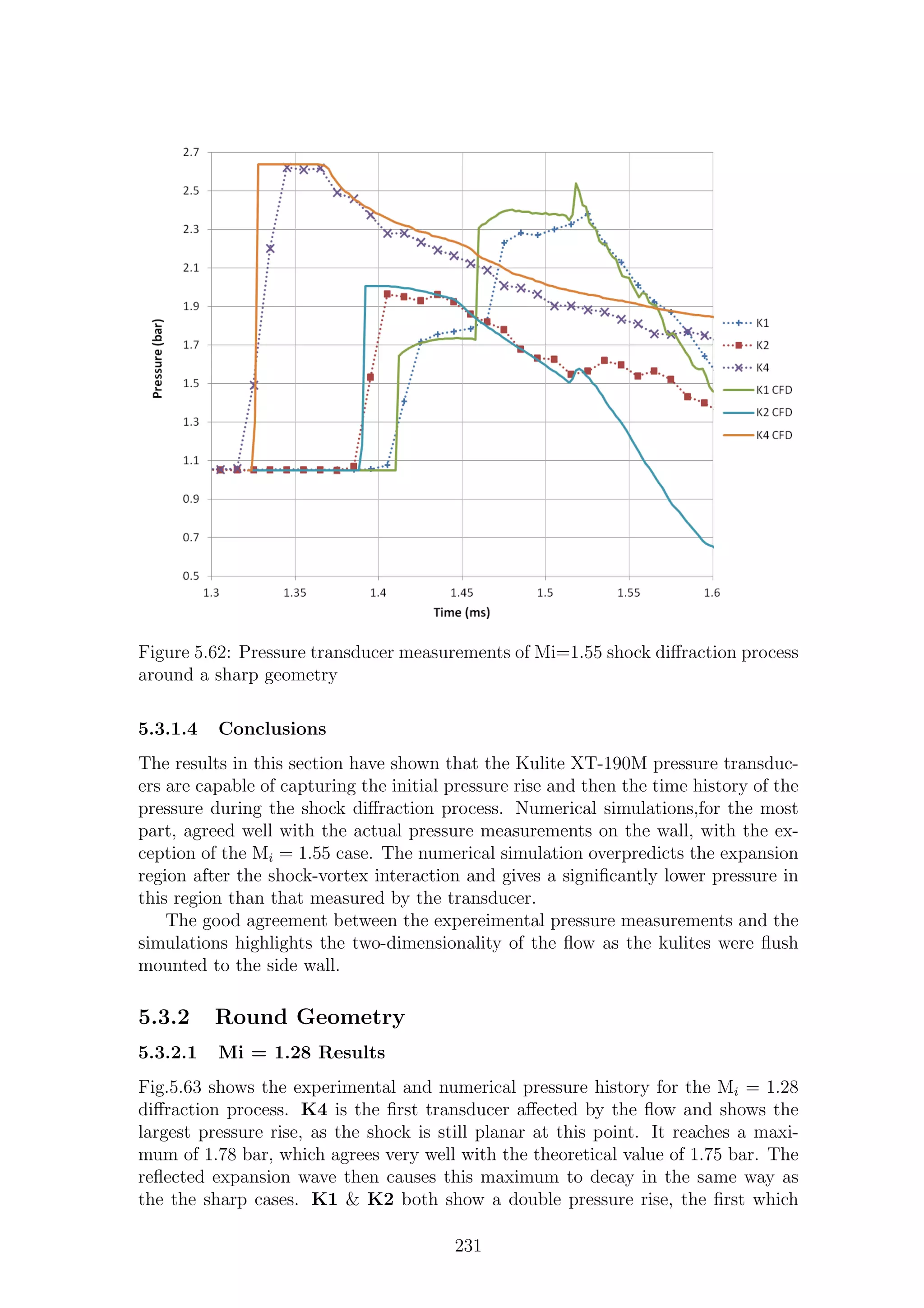 Figure 5.62: Pressure transducer measurements of Mi=1.55 shock diﬀraction process
around a sharp geometry
5.3.1.4 Conclusions
The results in this section have shown that the Kulite XT-190M pressure transduc-
ers are capable of capturing the initial pressure rise and then the time history of the
pressure during the shock diﬀraction process. Numerical simulations,for the most
part, agreed well with the actual pressure measurements on the wall, with the ex-
ception of the Mi = 1.55 case. The numerical simulation overpredicts the expansion
region after the shock-vortex interaction and gives a signiﬁcantly lower pressure in
this region than that measured by the transducer.
The good agreement between the expereimental pressure measurements and the
simulations highlights the two-dimensionality of the ﬂow as the kulites were ﬂush
mounted to the side wall.
5.3.2 Round Geometry
5.3.2.1 Mi = 1.28 Results
Fig.5.63 shows the experimental and numerical pressure history for the Mi = 1.28
diﬀraction process. K4 is the ﬁrst transducer aﬀected by the ﬂow and shows the
largest pressure rise, as the shock is still planar at this point. It reaches a maxi-
mum of 1.78 bar, which agrees very well with the theoretical value of 1.75 bar. The
reﬂected expansion wave then causes this maximum to decay in the same way as
the the sharp cases. K1 & K2 both show a double pressure rise, the ﬁrst which
231
 