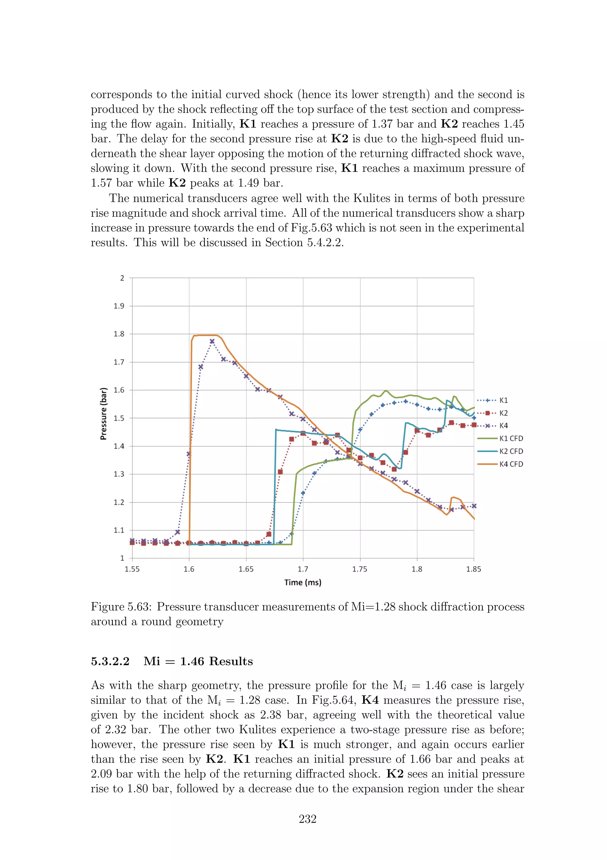 corresponds to the initial curved shock (hence its lower strength) and the second is
produced by the shock reﬂecting oﬀ the top surface of the test section and compress-
ing the ﬂow again. Initially, K1 reaches a pressure of 1.37 bar and K2 reaches 1.45
bar. The delay for the second pressure rise at K2 is due to the high-speed ﬂuid un-
derneath the shear layer opposing the motion of the returning diﬀracted shock wave,
slowing it down. With the second pressure rise, K1 reaches a maximum pressure of
1.57 bar while K2 peaks at 1.49 bar.
The numerical transducers agree well with the Kulites in terms of both pressure
rise magnitude and shock arrival time. All of the numerical transducers show a sharp
increase in pressure towards the end of Fig.5.63 which is not seen in the experimental
results. This will be discussed in Section 5.4.2.2.
Figure 5.63: Pressure transducer measurements of Mi=1.28 shock diﬀraction process
around a round geometry
5.3.2.2 Mi = 1.46 Results
As with the sharp geometry, the pressure proﬁle for the Mi = 1.46 case is largely
similar to that of the Mi = 1.28 case. In Fig.5.64, K4 measures the pressure rise,
given by the incident shock as 2.38 bar, agreeing well with the theoretical value
of 2.32 bar. The other two Kulites experience a two-stage pressure rise as before;
however, the pressure rise seen by K1 is much stronger, and again occurs earlier
than the rise seen by K2. K1 reaches an initial pressure of 1.66 bar and peaks at
2.09 bar with the help of the returning diﬀracted shock. K2 sees an initial pressure
rise to 1.80 bar, followed by a decrease due to the expansion region under the shear
232
 