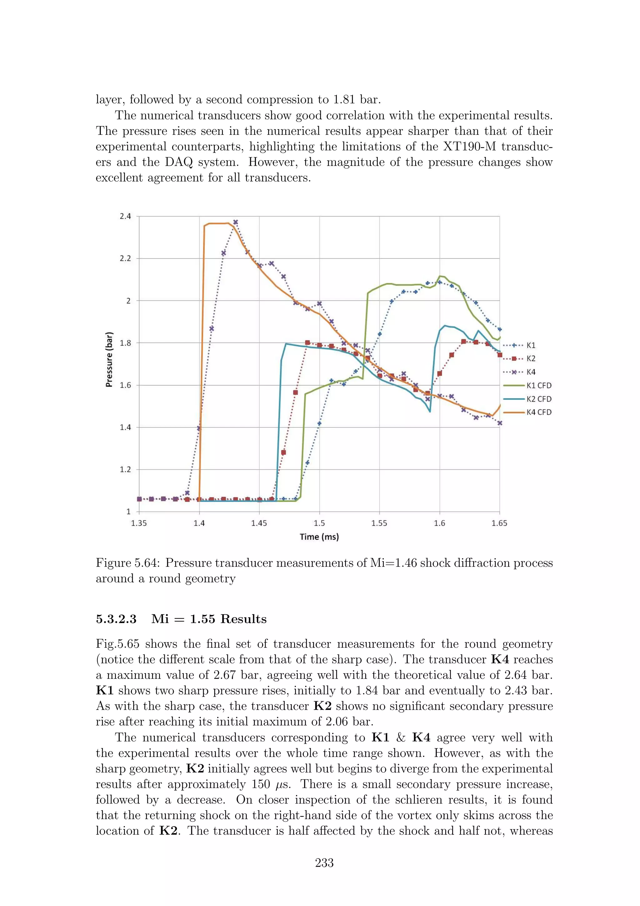 layer, followed by a second compression to 1.81 bar.
The numerical transducers show good correlation with the experimental results.
The pressure rises seen in the numerical results appear sharper than that of their
experimental counterparts, highlighting the limitations of the XT190-M transduc-
ers and the DAQ system. However, the magnitude of the pressure changes show
excellent agreement for all transducers.
Figure 5.64: Pressure transducer measurements of Mi=1.46 shock diﬀraction process
around a round geometry
5.3.2.3 Mi = 1.55 Results
Fig.5.65 shows the ﬁnal set of transducer measurements for the round geometry
(notice the diﬀerent scale from that of the sharp case). The transducer K4 reaches
a maximum value of 2.67 bar, agreeing well with the theoretical value of 2.64 bar.
K1 shows two sharp pressure rises, initially to 1.84 bar and eventually to 2.43 bar.
As with the sharp case, the transducer K2 shows no signiﬁcant secondary pressure
rise after reaching its initial maximum of 2.06 bar.
The numerical transducers corresponding to K1 & K4 agree very well with
the experimental results over the whole time range shown. However, as with the
sharp geometry, K2 initially agrees well but begins to diverge from the experimental
results after approximately 150 µs. There is a small secondary pressure increase,
followed by a decrease. On closer inspection of the schlieren results, it is found
that the returning shock on the right-hand side of the vortex only skims across the
location of K2. The transducer is half aﬀected by the shock and half not, whereas
233
 