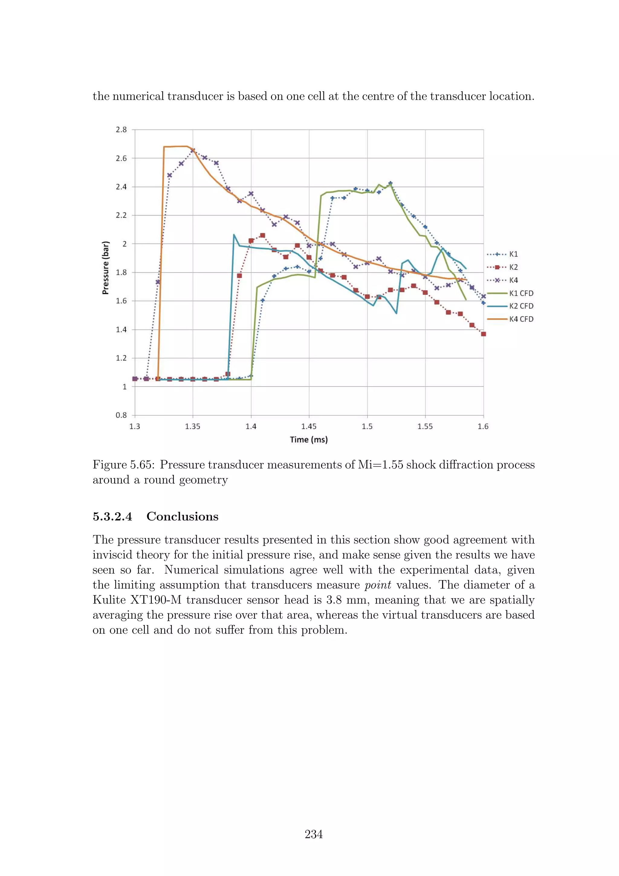 the numerical transducer is based on one cell at the centre of the transducer location.
Figure 5.65: Pressure transducer measurements of Mi=1.55 shock diﬀraction process
around a round geometry
5.3.2.4 Conclusions
The pressure transducer results presented in this section show good agreement with
inviscid theory for the initial pressure rise, and make sense given the results we have
seen so far. Numerical simulations agree well with the experimental data, given
the limiting assumption that transducers measure point values. The diameter of a
Kulite XT190-M transducer sensor head is 3.8 mm, meaning that we are spatially
averaging the pressure rise over that area, whereas the virtual transducers are based
on one cell and do not suﬀer from this problem.
234
 
