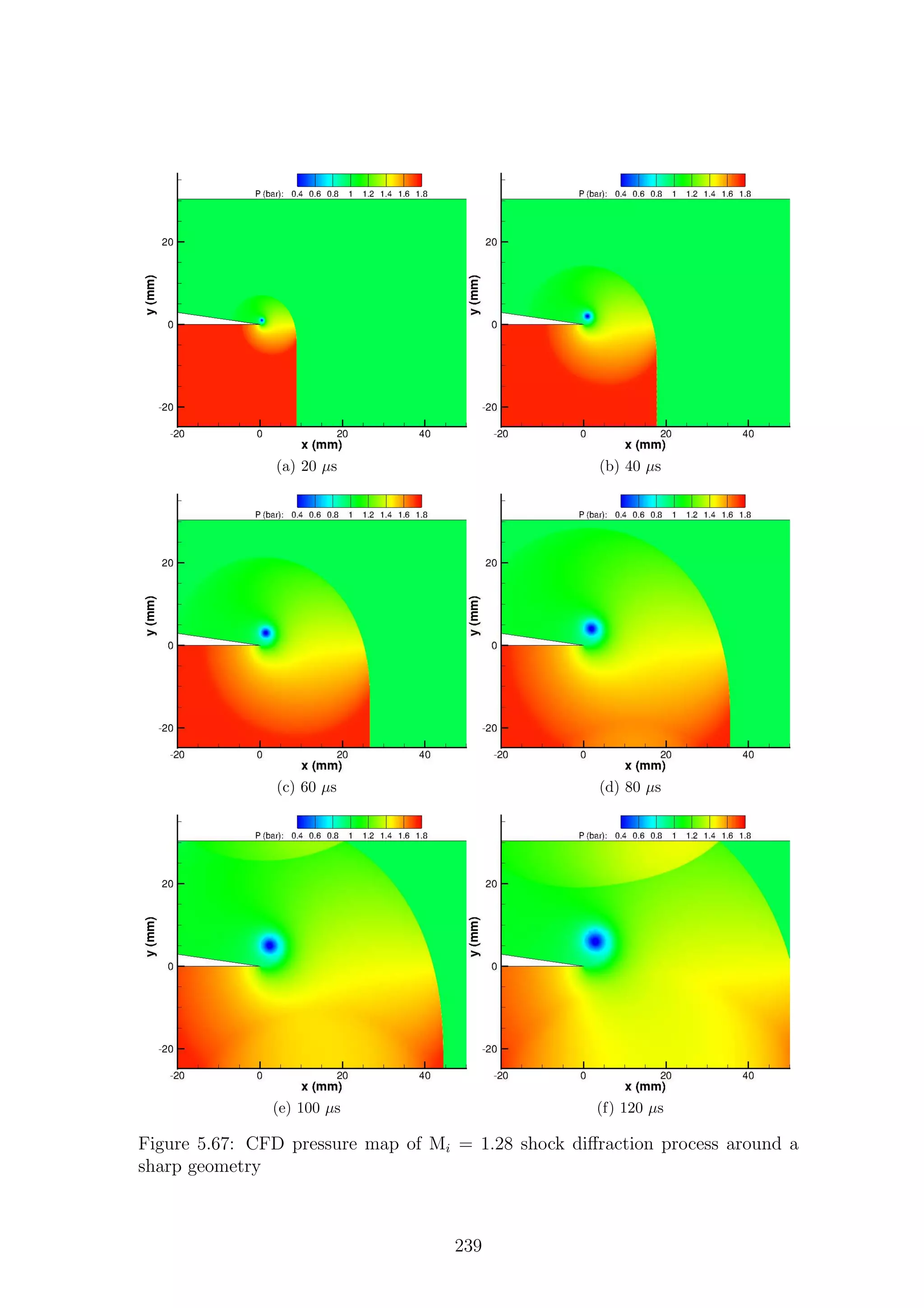 (a) 20 µs (b) 40 µs
(c) 60 µs (d) 80 µs
(e) 100 µs (f) 120 µs
Figure 5.67: CFD pressure map of Mi = 1.28 shock diﬀraction process around a
sharp geometry
239
 