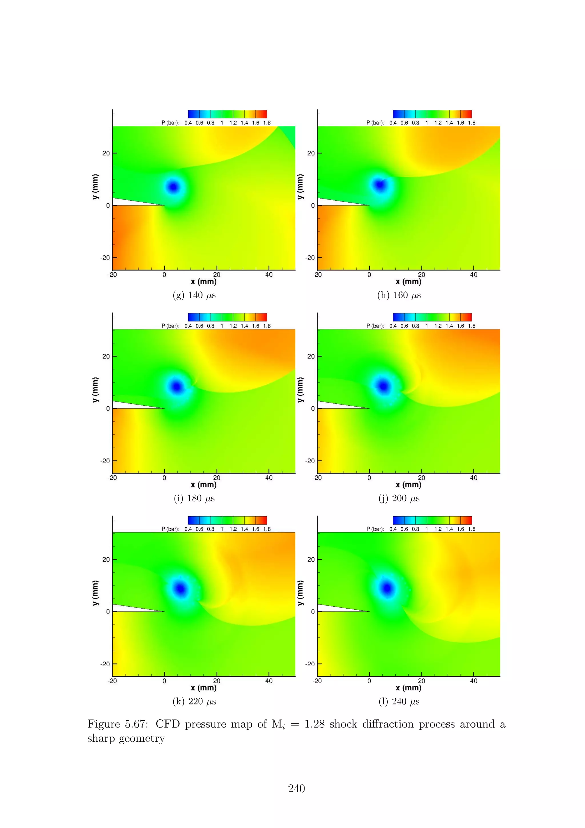(g) 140 µs (h) 160 µs
(i) 180 µs (j) 200 µs
(k) 220 µs (l) 240 µs
Figure 5.67: CFD pressure map of Mi = 1.28 shock diﬀraction process around a
sharp geometry
240
 