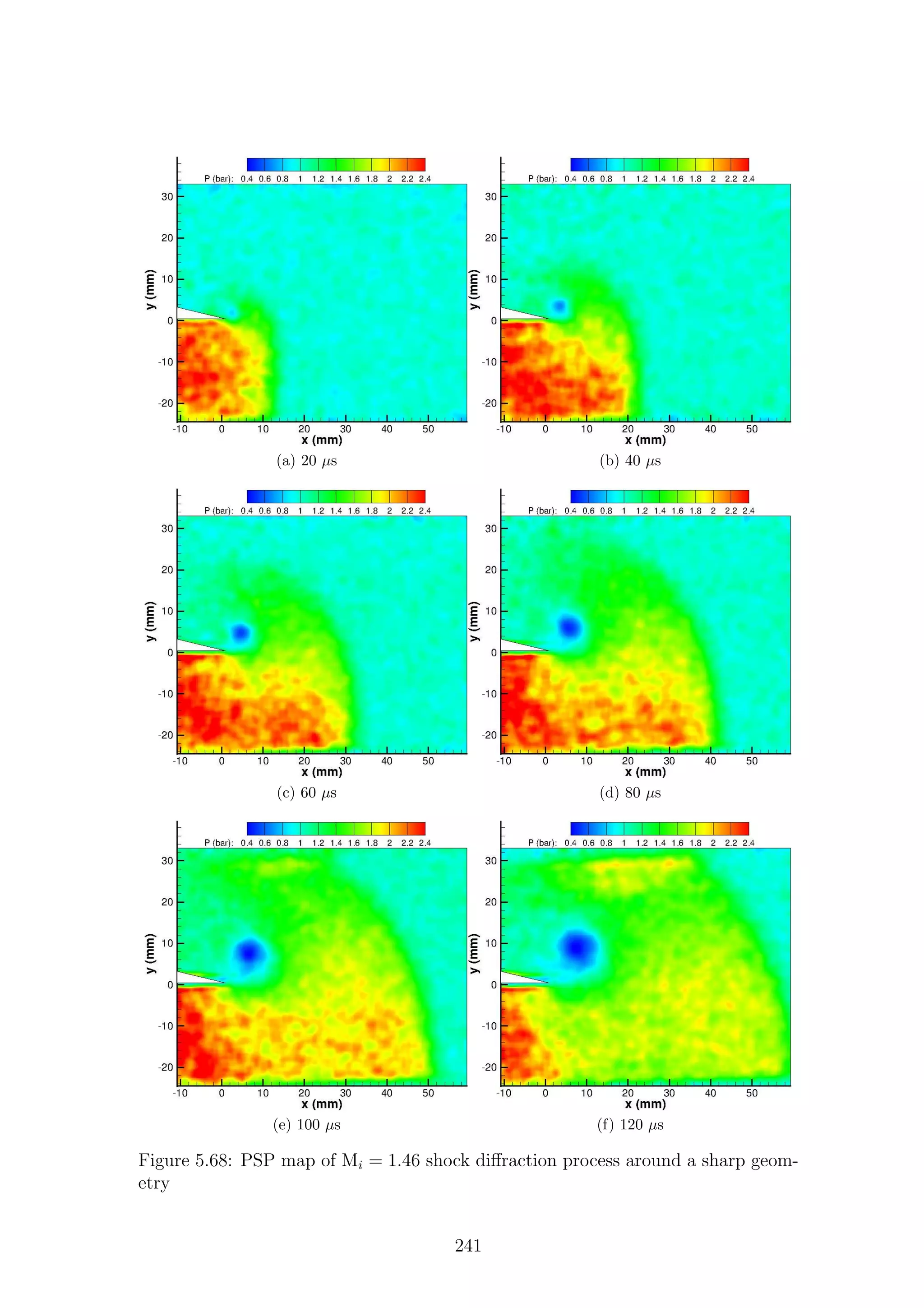 (a) 20 µs (b) 40 µs
(c) 60 µs (d) 80 µs
(e) 100 µs (f) 120 µs
Figure 5.68: PSP map of Mi = 1.46 shock diﬀraction process around a sharp geom-
etry
241
 