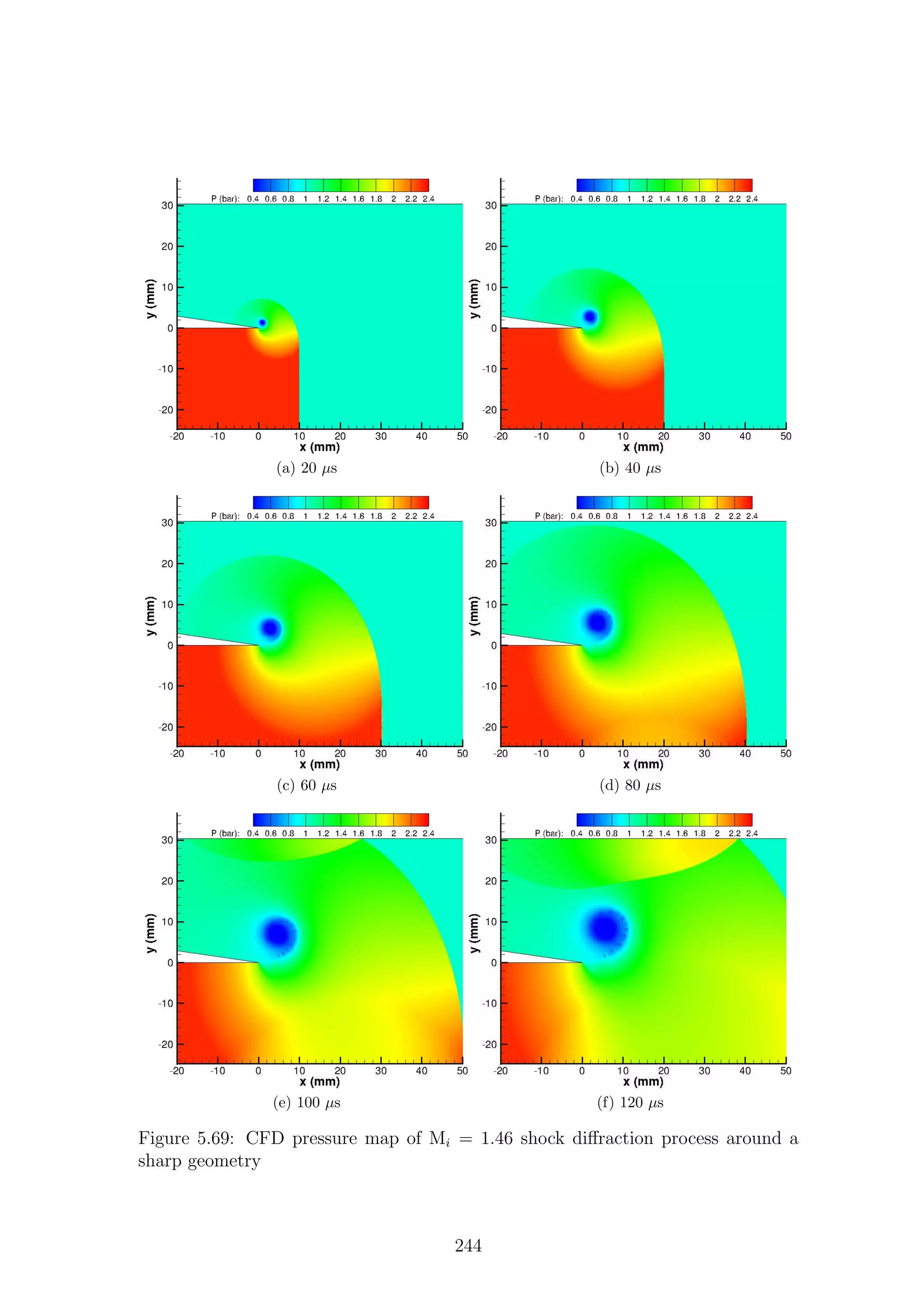 (a) 20 µs (b) 40 µs
(c) 60 µs (d) 80 µs
(e) 100 µs (f) 120 µs
Figure 5.69: CFD pressure map of Mi = 1.46 shock diﬀraction process around a
sharp geometry
244
 