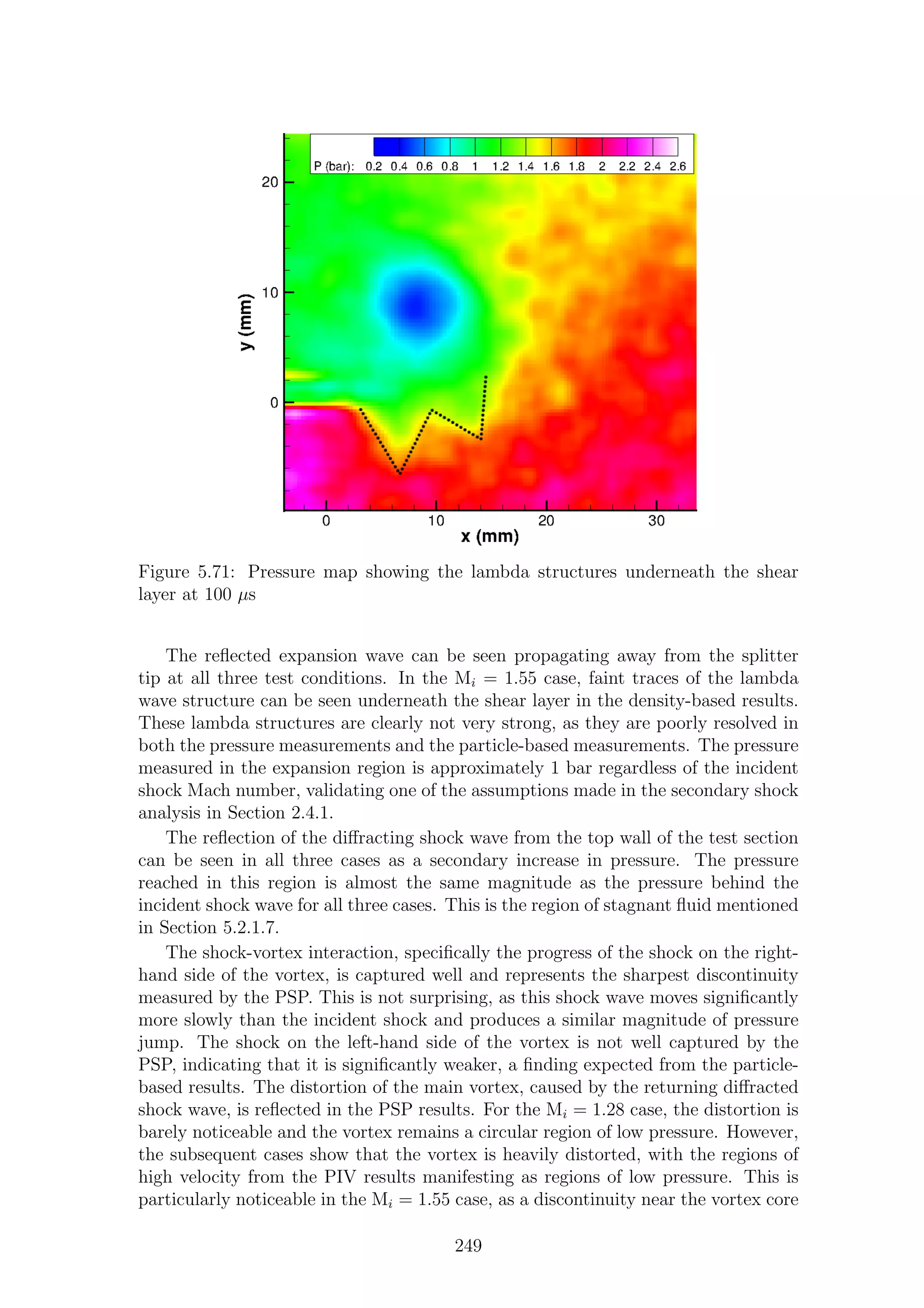 Figure 5.71: Pressure map showing the lambda structures underneath the shear
layer at 100 µs
The reﬂected expansion wave can be seen propagating away from the splitter
tip at all three test conditions. In the Mi = 1.55 case, faint traces of the lambda
wave structure can be seen underneath the shear layer in the density-based results.
These lambda structures are clearly not very strong, as they are poorly resolved in
both the pressure measurements and the particle-based measurements. The pressure
measured in the expansion region is approximately 1 bar regardless of the incident
shock Mach number, validating one of the assumptions made in the secondary shock
analysis in Section 2.4.1.
The reﬂection of the diﬀracting shock wave from the top wall of the test section
can be seen in all three cases as a secondary increase in pressure. The pressure
reached in this region is almost the same magnitude as the pressure behind the
incident shock wave for all three cases. This is the region of stagnant ﬂuid mentioned
in Section 5.2.1.7.
The shock-vortex interaction, speciﬁcally the progress of the shock on the right-
hand side of the vortex, is captured well and represents the sharpest discontinuity
measured by the PSP. This is not surprising, as this shock wave moves signiﬁcantly
more slowly than the incident shock and produces a similar magnitude of pressure
jump. The shock on the left-hand side of the vortex is not well captured by the
PSP, indicating that it is signiﬁcantly weaker, a ﬁnding expected from the particle-
based results. The distortion of the main vortex, caused by the returning diﬀracted
shock wave, is reﬂected in the PSP results. For the Mi = 1.28 case, the distortion is
barely noticeable and the vortex remains a circular region of low pressure. However,
the subsequent cases show that the vortex is heavily distorted, with the regions of
high velocity from the PIV results manifesting as regions of low pressure. This is
particularly noticeable in the Mi = 1.55 case, as a discontinuity near the vortex core
249
 