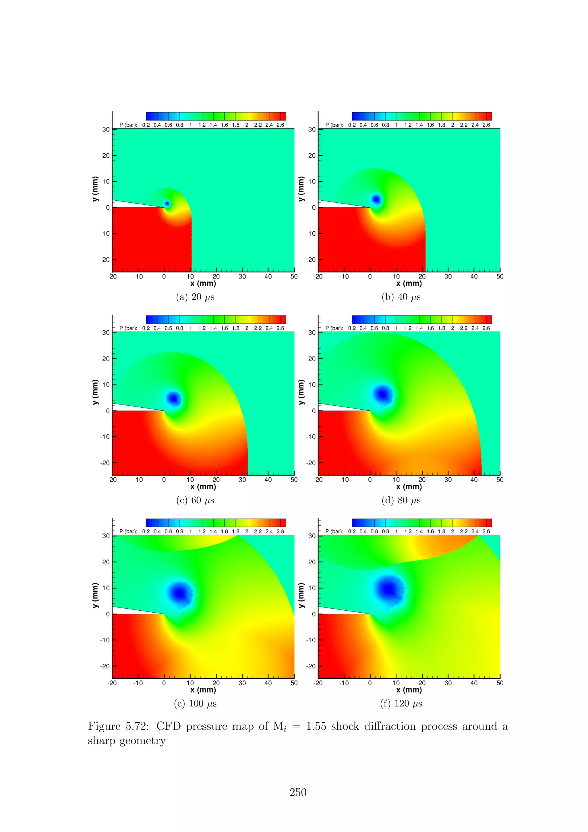 (a) 20 µs (b) 40 µs
(c) 60 µs (d) 80 µs
(e) 100 µs (f) 120 µs
Figure 5.72: CFD pressure map of Mi = 1.55 shock diﬀraction process around a
sharp geometry
250
 