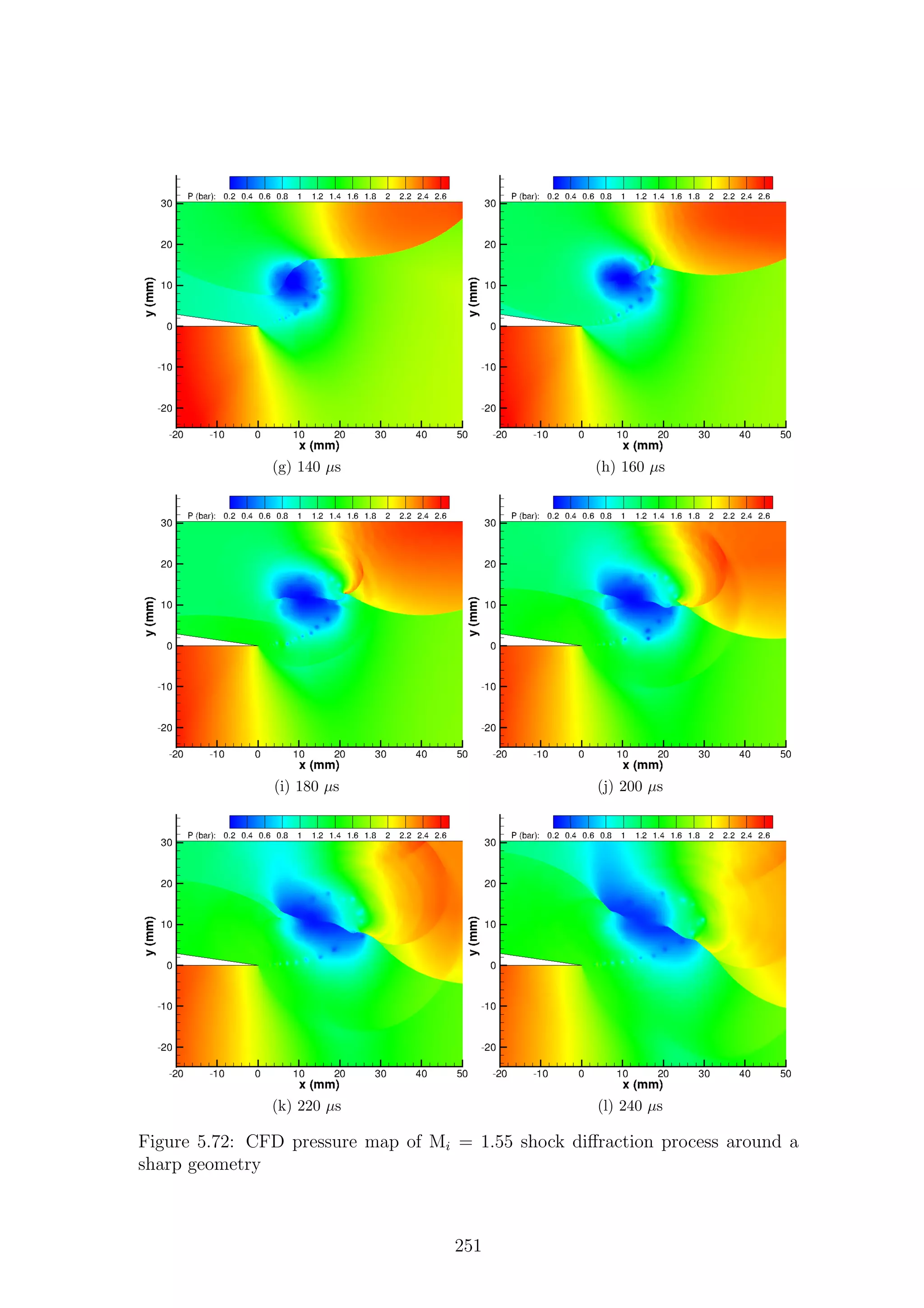 (g) 140 µs (h) 160 µs
(i) 180 µs (j) 200 µs
(k) 220 µs (l) 240 µs
Figure 5.72: CFD pressure map of Mi = 1.55 shock diﬀraction process around a
sharp geometry
251
 