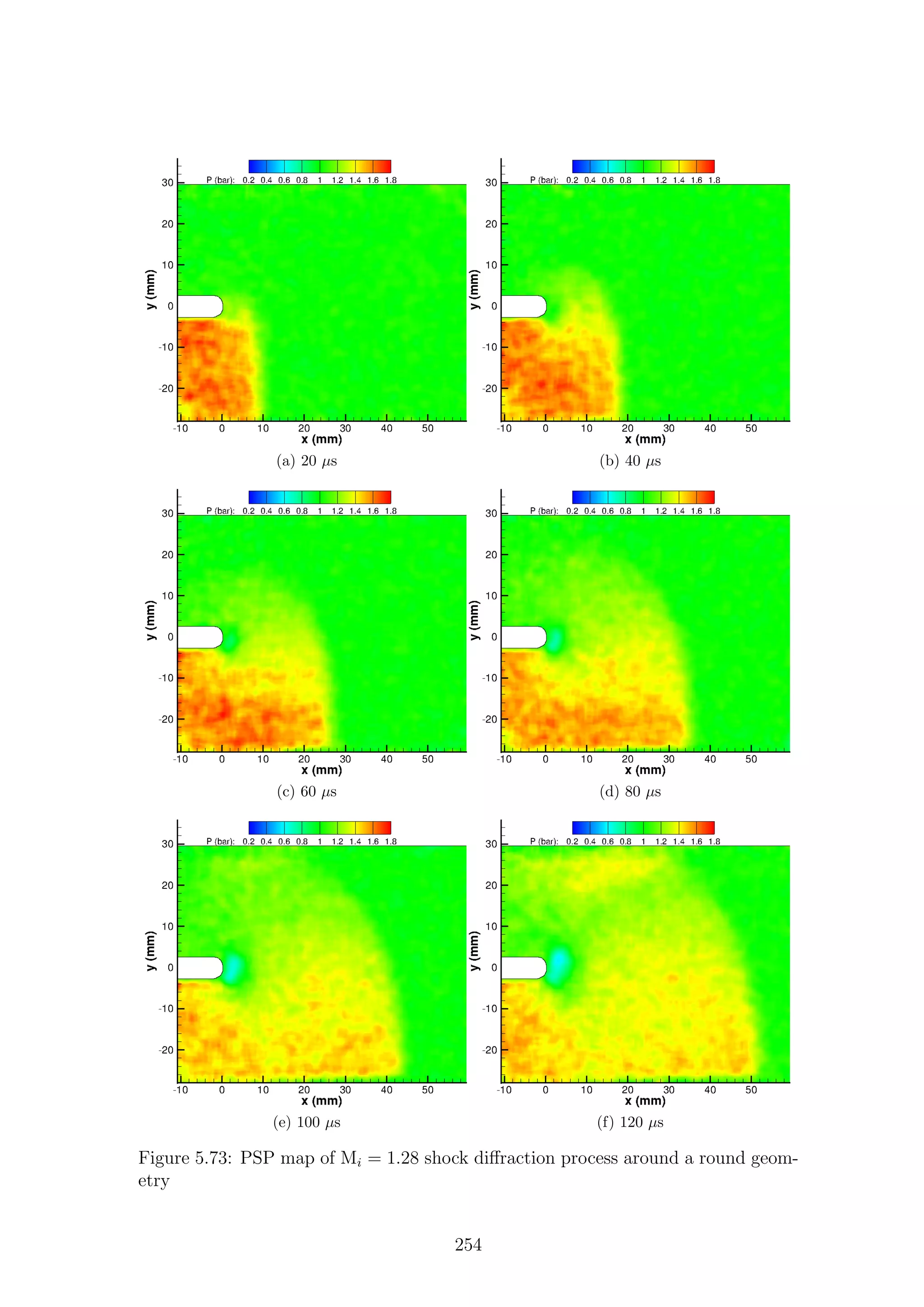 (a) 20 µs (b) 40 µs
(c) 60 µs (d) 80 µs
(e) 100 µs (f) 120 µs
Figure 5.73: PSP map of Mi = 1.28 shock diﬀraction process around a round geom-
etry
254
 