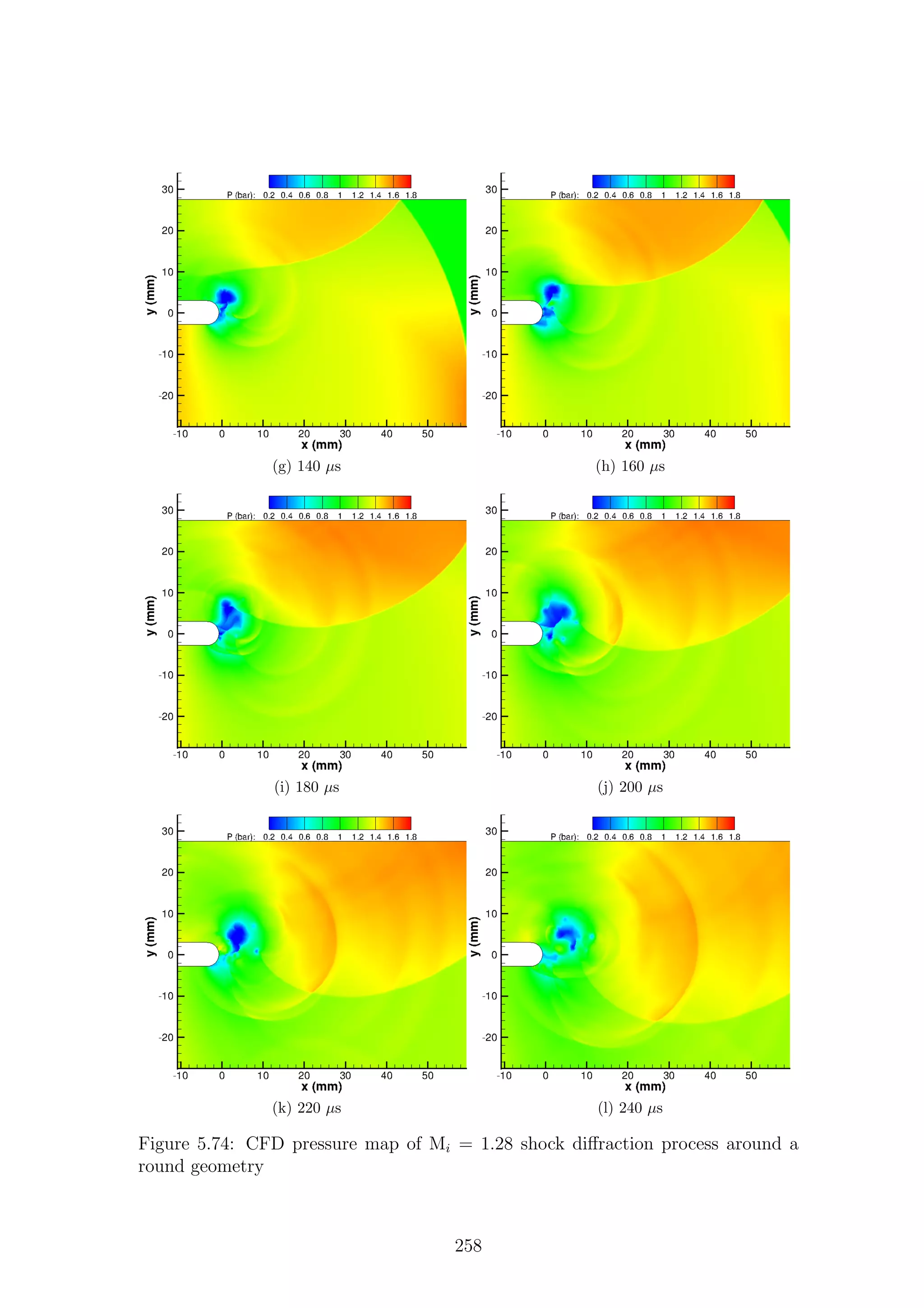 (g) 140 µs (h) 160 µs
(i) 180 µs (j) 200 µs
(k) 220 µs (l) 240 µs
Figure 5.74: CFD pressure map of Mi = 1.28 shock diﬀraction process around a
round geometry
258
 