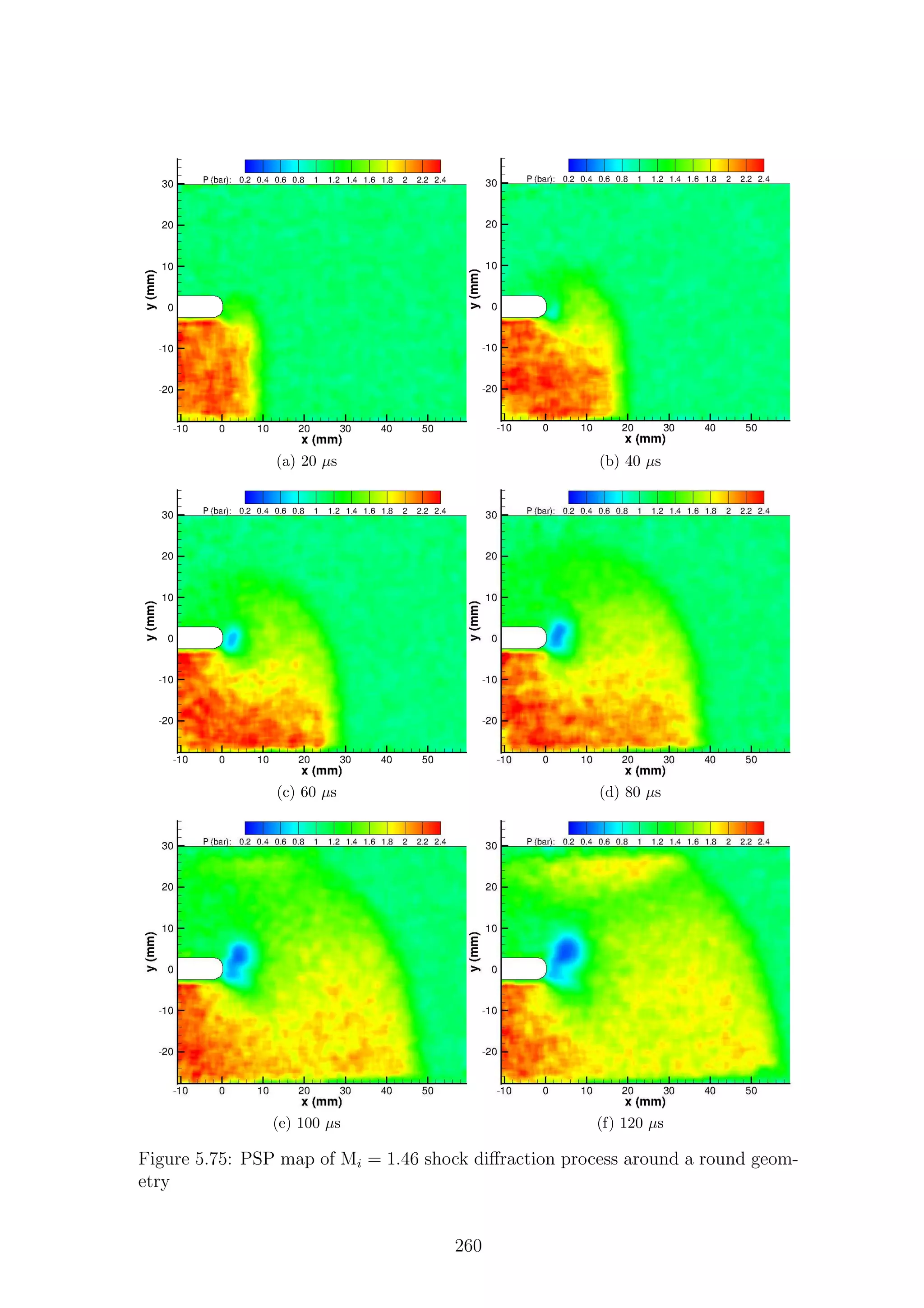 (a) 20 µs (b) 40 µs
(c) 60 µs (d) 80 µs
(e) 100 µs (f) 120 µs
Figure 5.75: PSP map of Mi = 1.46 shock diﬀraction process around a round geom-
etry
260
 