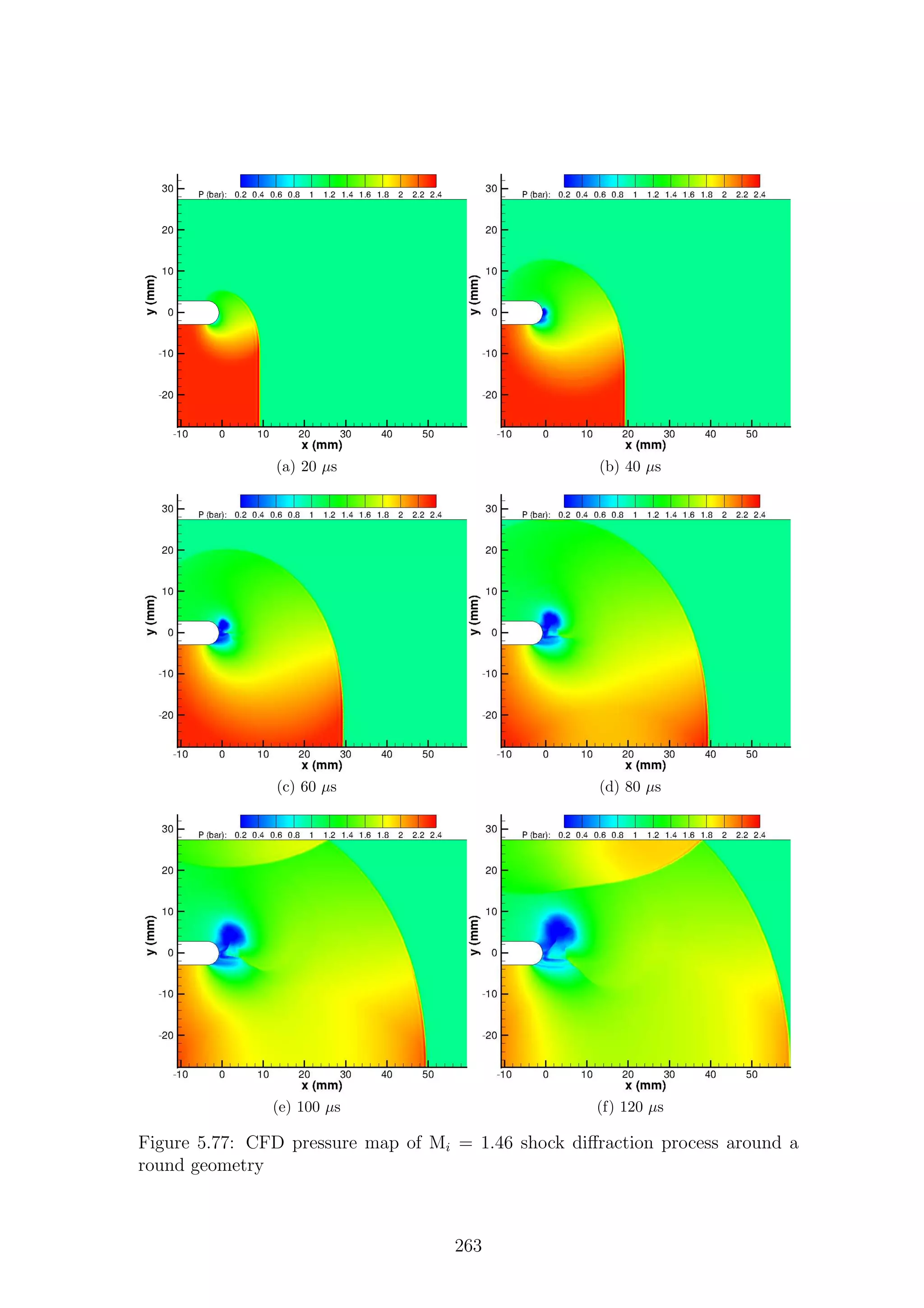 (a) 20 µs (b) 40 µs
(c) 60 µs (d) 80 µs
(e) 100 µs (f) 120 µs
Figure 5.77: CFD pressure map of Mi = 1.46 shock diﬀraction process around a
round geometry
263
 