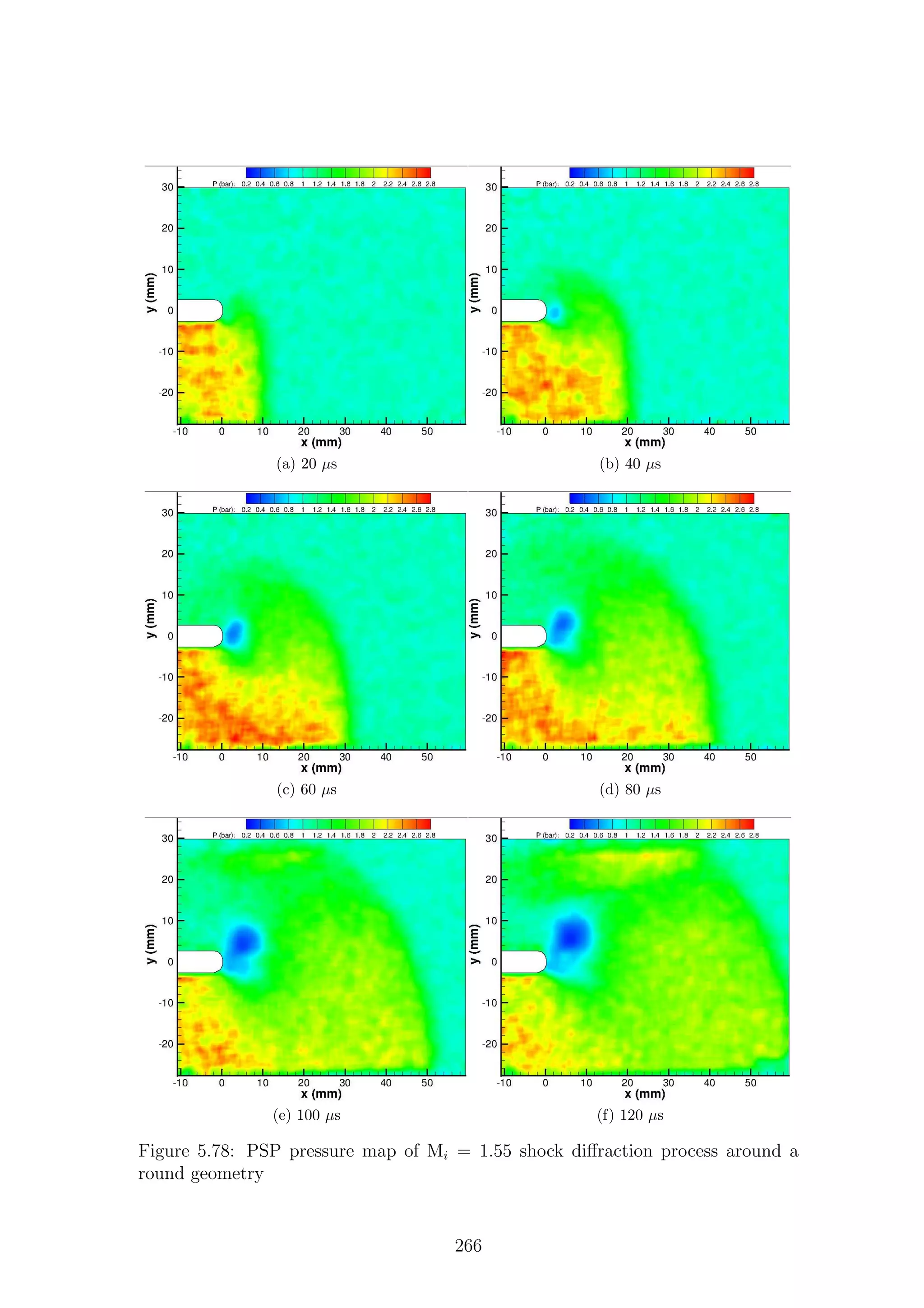 (a) 20 µs (b) 40 µs
(c) 60 µs (d) 80 µs
(e) 100 µs (f) 120 µs
Figure 5.78: PSP pressure map of Mi = 1.55 shock diﬀraction process around a
round geometry
266
 