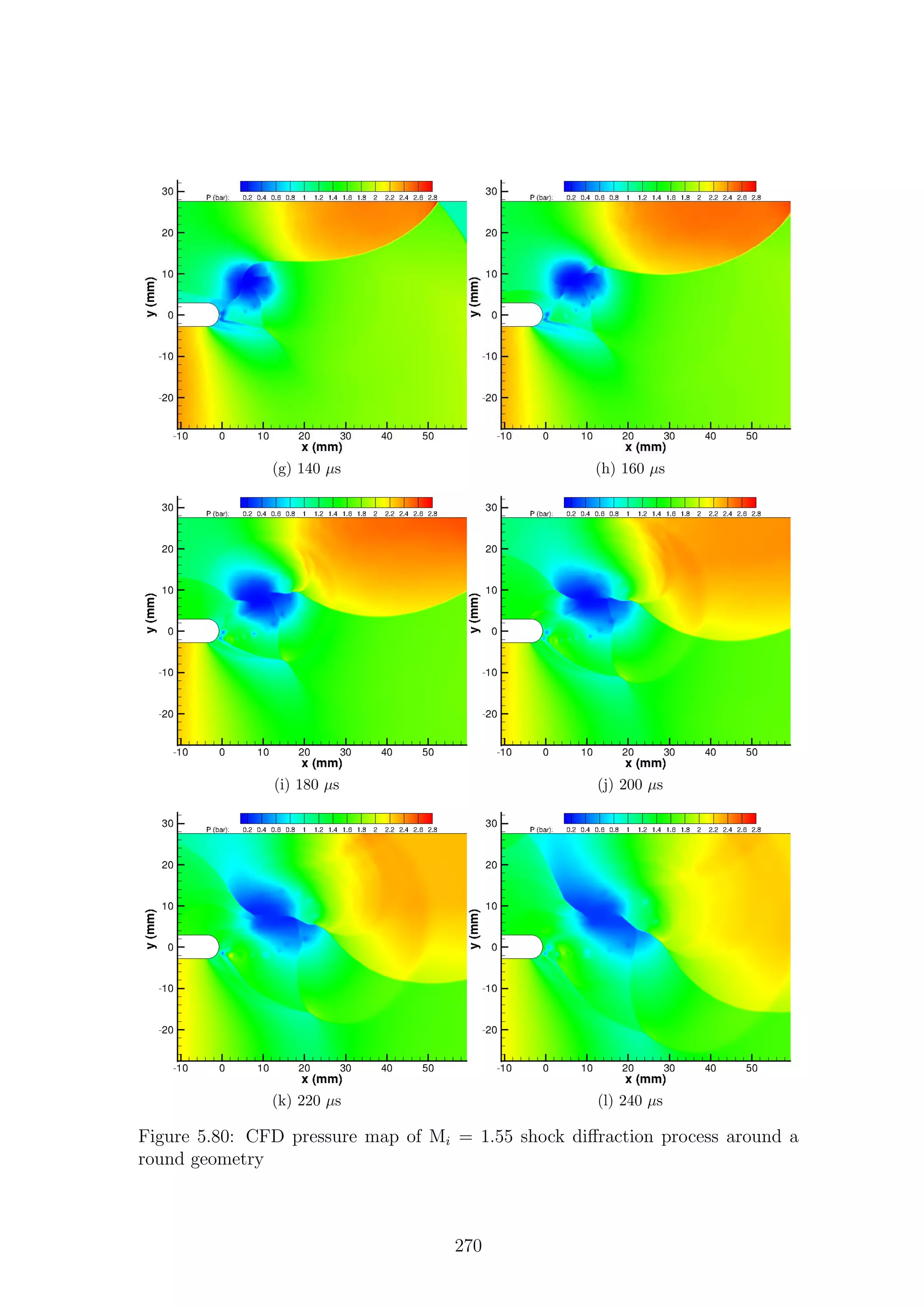 (g) 140 µs (h) 160 µs
(i) 180 µs (j) 200 µs
(k) 220 µs (l) 240 µs
Figure 5.80: CFD pressure map of Mi = 1.55 shock diﬀraction process around a
round geometry
270
 