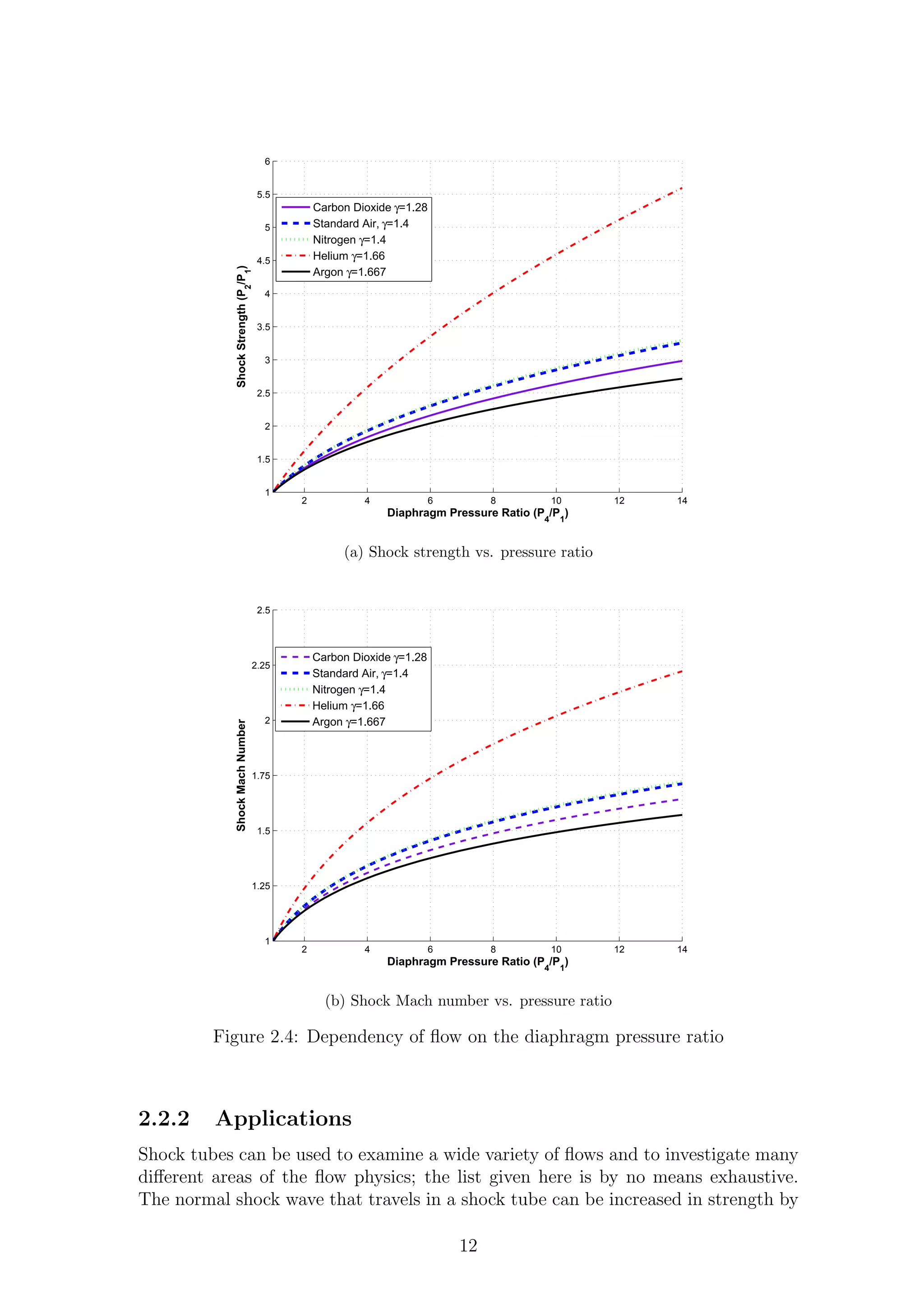 2 4 6 8 10 12 14
1
1.5
2
2.5
3
3.5
4
4.5
5
5.5
6
Diaphragm Pressure Ratio (P
4
/P
1
)
ShockStrength(P
2
/P
1
)
Carbon Dioxide γ=1.28
Standard Air, γ=1.4
Nitrogen γ=1.4
Helium γ=1.66
Argon γ=1.667
(a) Shock strength vs. pressure ratio
2 4 6 8 10 12 14
1
1.25
1.5
1.75
2
2.25
2.5
Diaphragm Pressure Ratio (P
4
/P
1
)
ShockMachNumber
Carbon Dioxide γ=1.28
Standard Air, γ=1.4
Nitrogen γ=1.4
Helium γ=1.66
Argon γ=1.667
(b) Shock Mach number vs. pressure ratio
Figure 2.4: Dependency of ﬂow on the diaphragm pressure ratio
2.2.2 Applications
Shock tubes can be used to examine a wide variety of ﬂows and to investigate many
diﬀerent areas of the ﬂow physics; the list given here is by no means exhaustive.
The normal shock wave that travels in a shock tube can be increased in strength by
12
 
