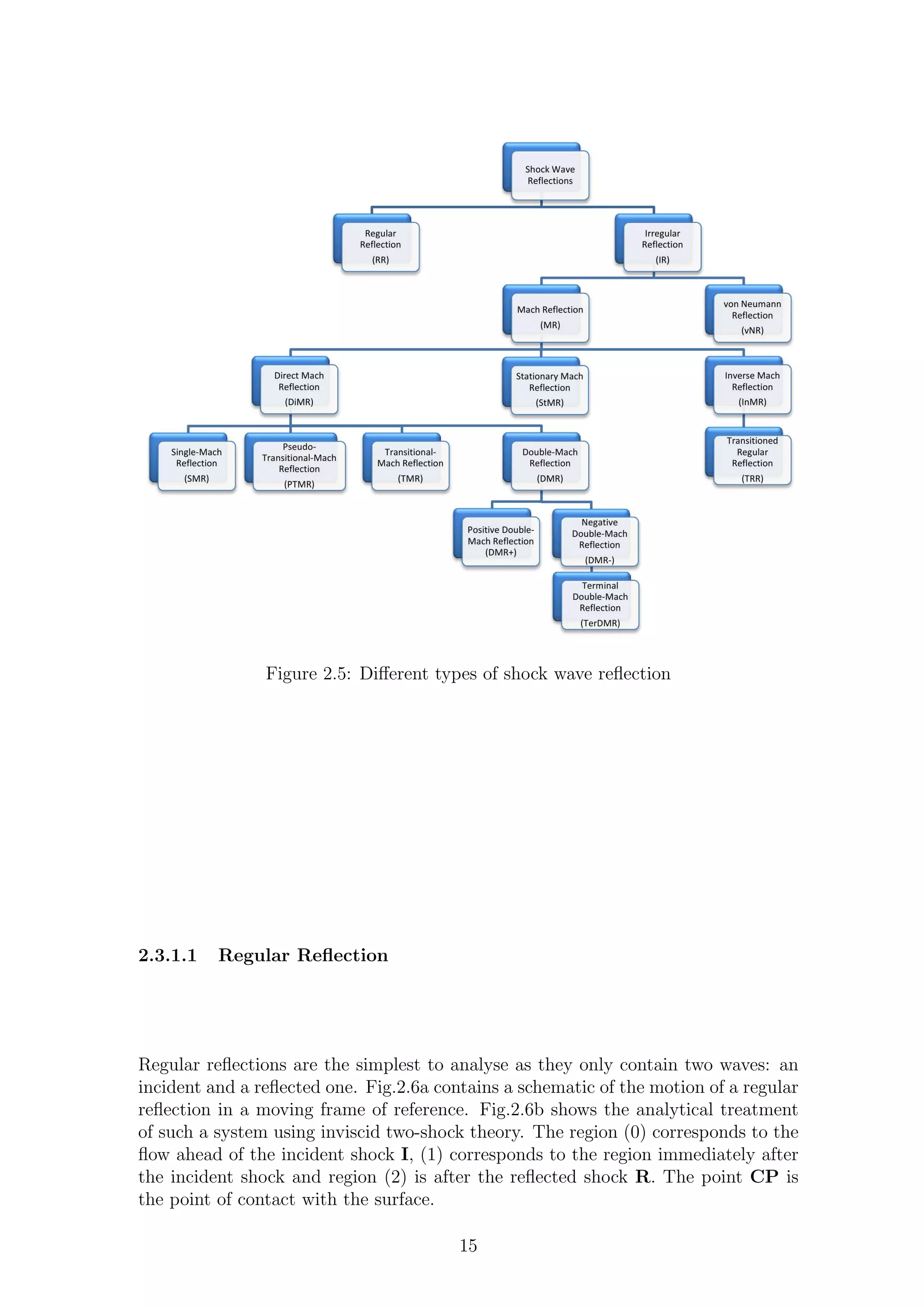 Figure 2.5: Diﬀerent types of shock wave reﬂection
2.3.1.1 Regular Reﬂection
Regular reﬂections are the simplest to analyse as they only contain two waves: an
incident and a reﬂected one. Fig.2.6a contains a schematic of the motion of a regular
reﬂection in a moving frame of reference. Fig.2.6b shows the analytical treatment
of such a system using inviscid two-shock theory. The region (0) corresponds to the
ﬂow ahead of the incident shock I, (1) corresponds to the region immediately after
the incident shock and region (2) is after the reﬂected shock R. The point CP is
the point of contact with the surface.
15
 