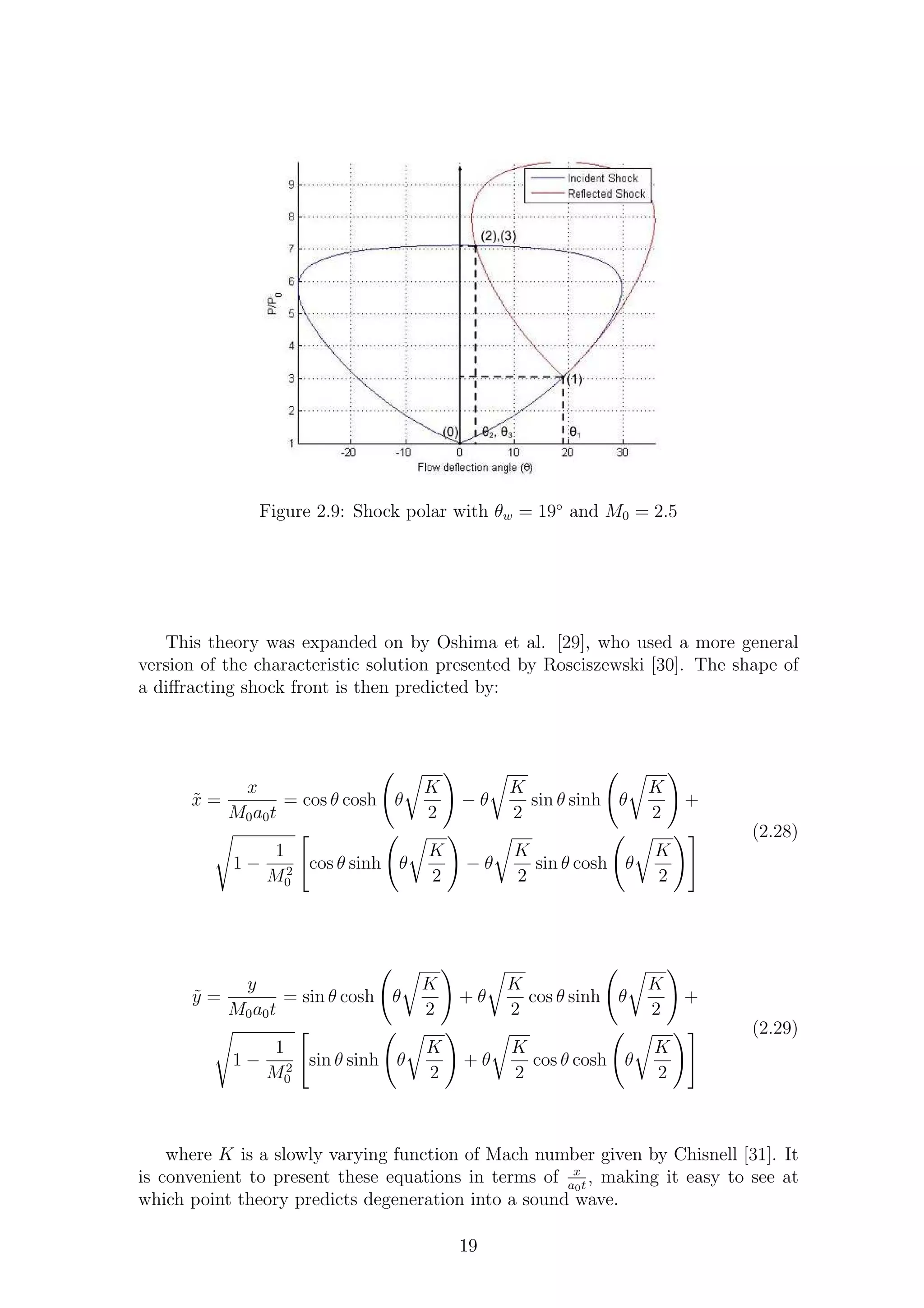 Figure 2.9: Shock polar with θw = 19◦
and M0 = 2.5
This theory was expanded on by Oshima et al. [29], who used a more general
version of the characteristic solution presented by Rosciszewski [30]. The shape of
a diﬀracting shock front is then predicted by:
˜x =
x
M0a0t
= cos θ cosh θ
K
2
− θ
K
2
sin θ sinh θ
K
2
+
1 −
1
M2
0
cos θ sinh θ
K
2
− θ
K
2
sin θ cosh θ
K
2
(2.28)
˜y =
y
M0a0t
= sin θ cosh θ
K
2
+ θ
K
2
cos θ sinh θ
K
2
+
1 −
1
M2
0
sin θ sinh θ
K
2
+ θ
K
2
cos θ cosh θ
K
2
(2.29)
where K is a slowly varying function of Mach number given by Chisnell [31]. It
is convenient to present these equations in terms of x
a0t
, making it easy to see at
which point theory predicts degeneration into a sound wave.
19
 