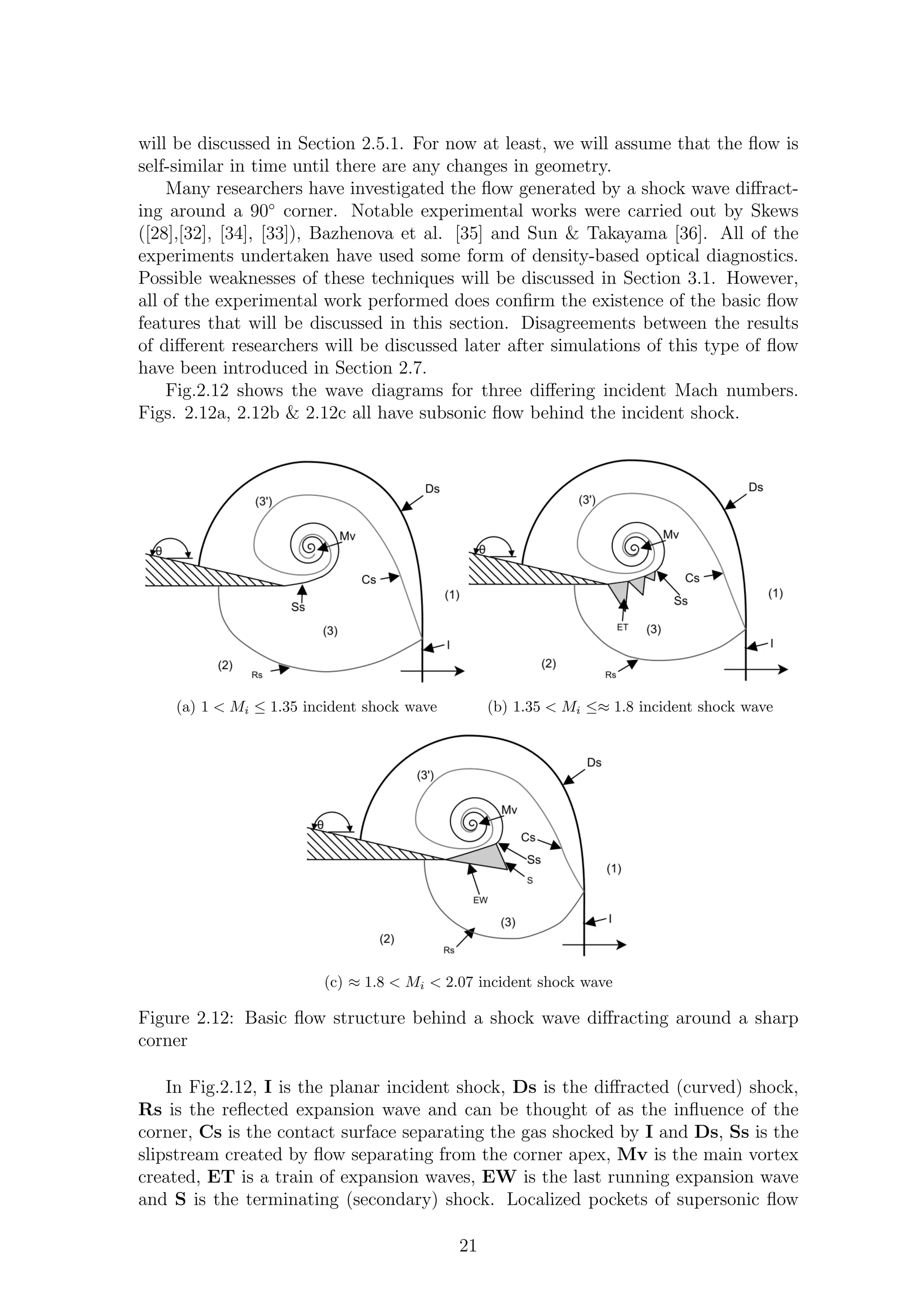 will be discussed in Section 2.5.1. For now at least, we will assume that the ﬂow is
self-similar in time until there are any changes in geometry.
Many researchers have investigated the ﬂow generated by a shock wave diﬀract-
ing around a 90◦
corner. Notable experimental works were carried out by Skews
([28],[32], [34], [33]), Bazhenova et al. [35] and Sun & Takayama [36]. All of the
experiments undertaken have used some form of density-based optical diagnostics.
Possible weaknesses of these techniques will be discussed in Section 3.1. However,
all of the experimental work performed does conﬁrm the existence of the basic ﬂow
features that will be discussed in this section. Disagreements between the results
of diﬀerent researchers will be discussed later after simulations of this type of ﬂow
have been introduced in Section 2.7.
Fig.2.12 shows the wave diagrams for three diﬀering incident Mach numbers.
Figs. 2.12a, 2.12b & 2.12c all have subsonic ﬂow behind the incident shock.
(a) 1 < Mi ≤ 1.35 incident shock wave (b) 1.35 < Mi ≤≈ 1.8 incident shock wave
(c) ≈ 1.8 < Mi < 2.07 incident shock wave
Figure 2.12: Basic ﬂow structure behind a shock wave diﬀracting around a sharp
corner
In Fig.2.12, I is the planar incident shock, Ds is the diﬀracted (curved) shock,
Rs is the reﬂected expansion wave and can be thought of as the inﬂuence of the
corner, Cs is the contact surface separating the gas shocked by I and Ds, Ss is the
slipstream created by ﬂow separating from the corner apex, Mv is the main vortex
created, ET is a train of expansion waves, EW is the last running expansion wave
and S is the terminating (secondary) shock. Localized pockets of supersonic ﬂow
21
 