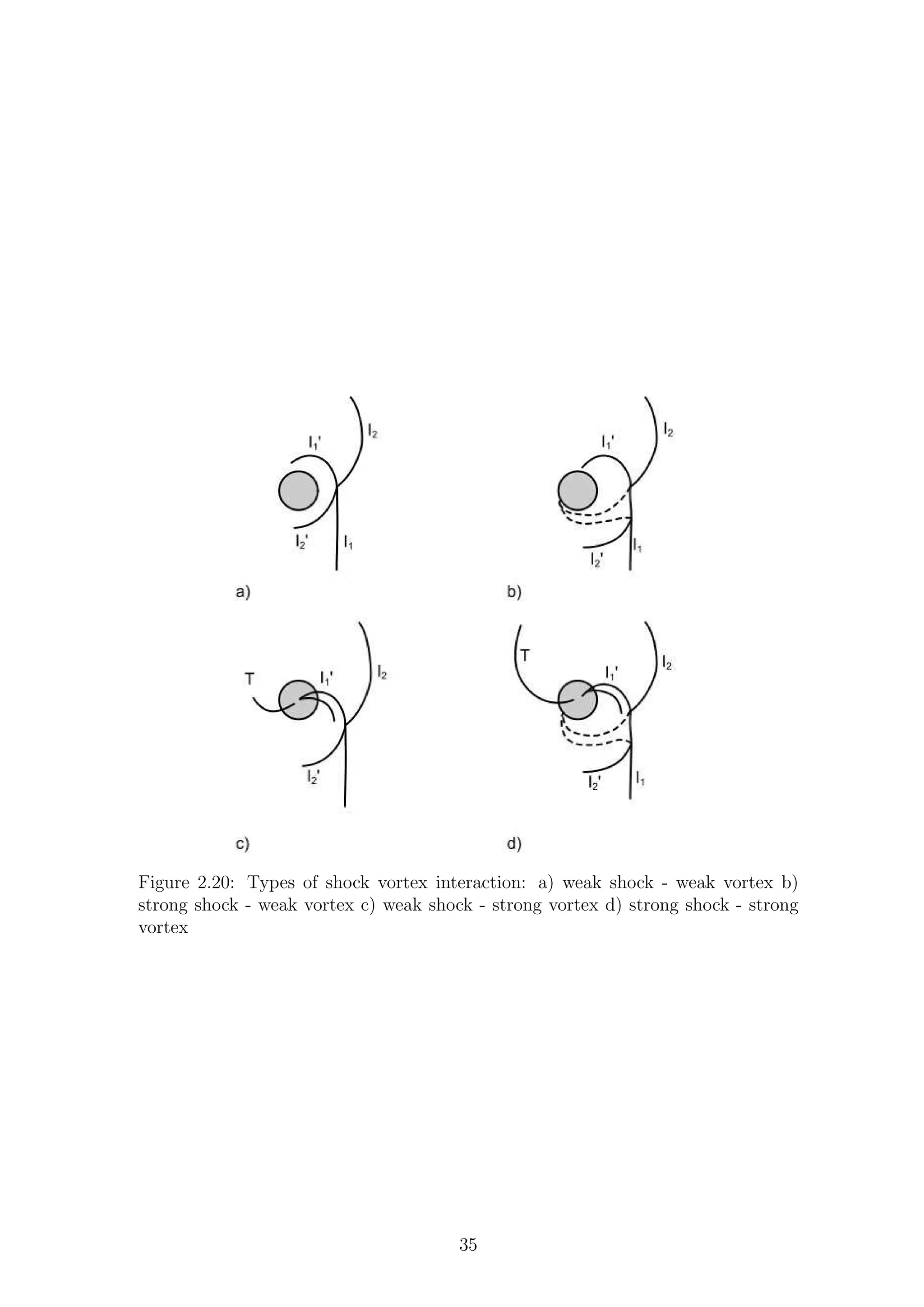 Figure 2.20: Types of shock vortex interaction: a) weak shock - weak vortex b)
strong shock - weak vortex c) weak shock - strong vortex d) strong shock - strong
vortex
35
 