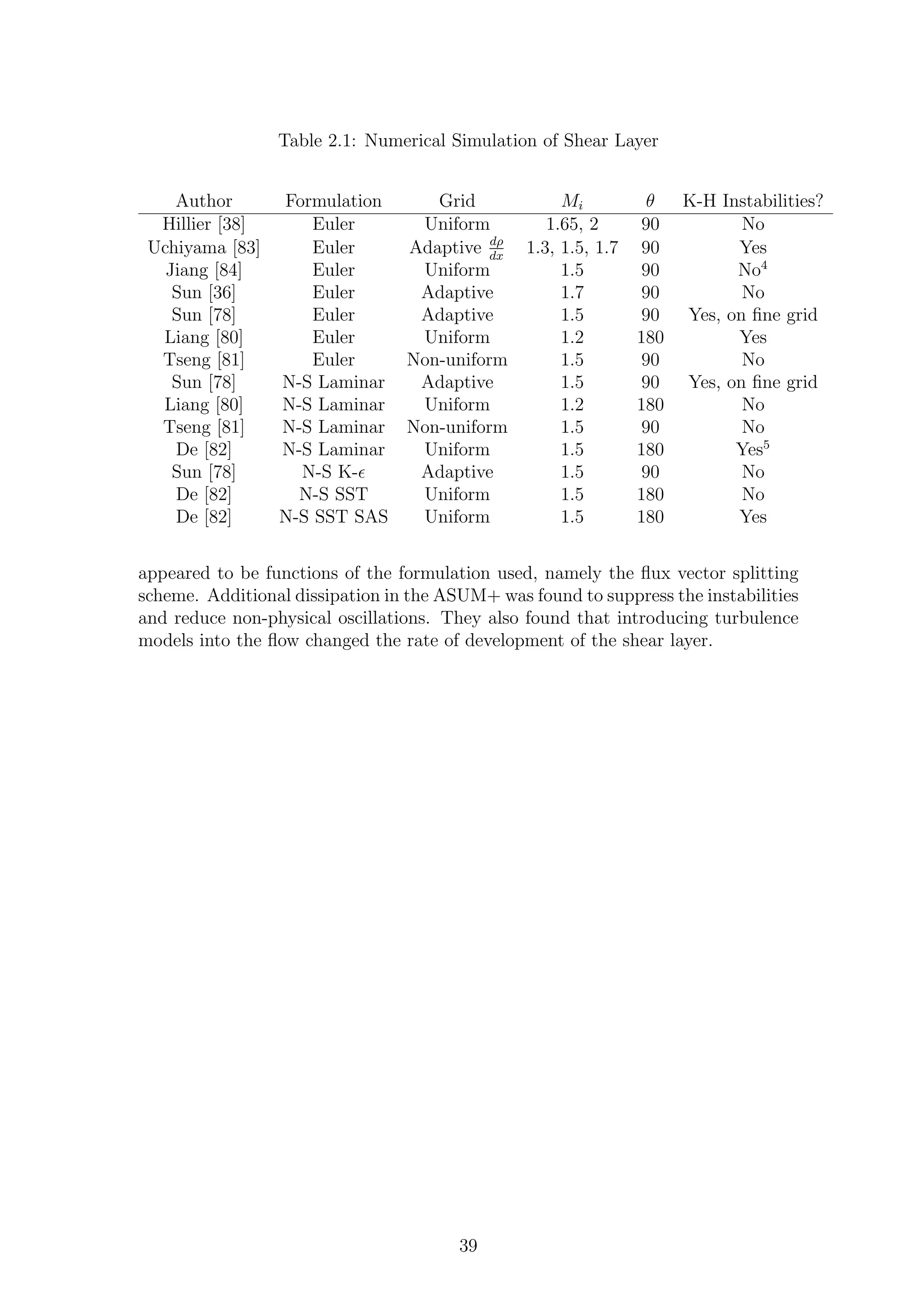 Table 2.1: Numerical Simulation of Shear Layer
Author Formulation Grid Mi θ K-H Instabilities?
Hillier [38] Euler Uniform 1.65, 2 90 No
Uchiyama [83] Euler Adaptive dρ
dx
1.3, 1.5, 1.7 90 Yes
Jiang [84] Euler Uniform 1.5 90 No4
Sun [36] Euler Adaptive 1.7 90 No
Sun [78] Euler Adaptive 1.5 90 Yes, on ﬁne grid
Liang [80] Euler Uniform 1.2 180 Yes
Tseng [81] Euler Non-uniform 1.5 90 No
Sun [78] N-S Laminar Adaptive 1.5 90 Yes, on ﬁne grid
Liang [80] N-S Laminar Uniform 1.2 180 No
Tseng [81] N-S Laminar Non-uniform 1.5 90 No
De [82] N-S Laminar Uniform 1.5 180 Yes5
Sun [78] N-S K-ǫ Adaptive 1.5 90 No
De [82] N-S SST Uniform 1.5 180 No
De [82] N-S SST SAS Uniform 1.5 180 Yes
appeared to be functions of the formulation used, namely the ﬂux vector splitting
scheme. Additional dissipation in the ASUM+ was found to suppress the instabilities
and reduce non-physical oscillations. They also found that introducing turbulence
models into the ﬂow changed the rate of development of the shear layer.
39
 