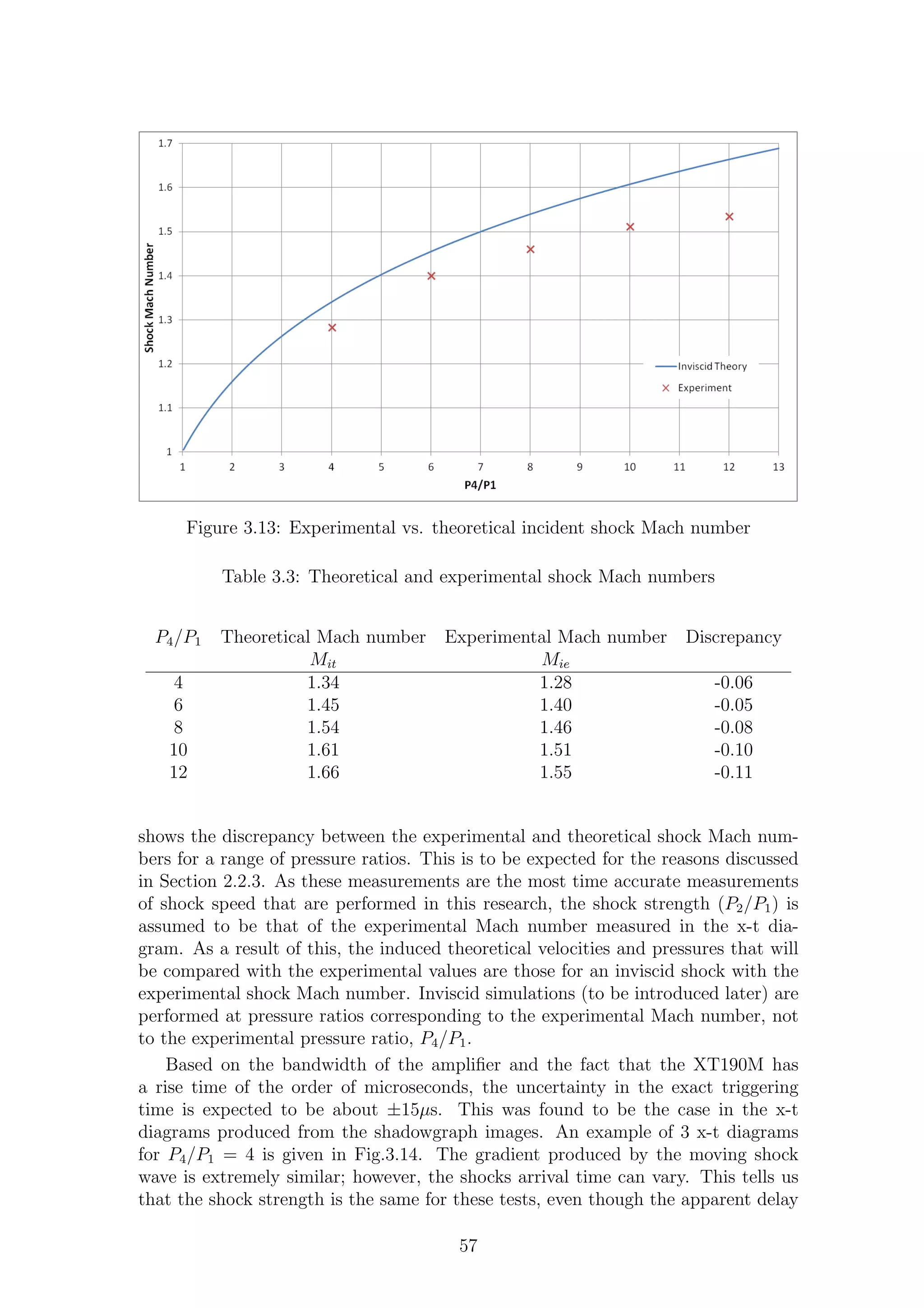 Figure 3.13: Experimental vs. theoretical incident shock Mach number
Table 3.3: Theoretical and experimental shock Mach numbers
P4/P1 Theoretical Mach number Experimental Mach number Discrepancy
Mit Mie
4 1.34 1.28 -0.06
6 1.45 1.40 -0.05
8 1.54 1.46 -0.08
10 1.61 1.51 -0.10
12 1.66 1.55 -0.11
shows the discrepancy between the experimental and theoretical shock Mach num-
bers for a range of pressure ratios. This is to be expected for the reasons discussed
in Section 2.2.3. As these measurements are the most time accurate measurements
of shock speed that are performed in this research, the shock strength (P2/P1) is
assumed to be that of the experimental Mach number measured in the x-t dia-
gram. As a result of this, the induced theoretical velocities and pressures that will
be compared with the experimental values are those for an inviscid shock with the
experimental shock Mach number. Inviscid simulations (to be introduced later) are
performed at pressure ratios corresponding to the experimental Mach number, not
to the experimental pressure ratio, P4/P1.
Based on the bandwidth of the ampliﬁer and the fact that the XT190M has
a rise time of the order of microseconds, the uncertainty in the exact triggering
time is expected to be about ±15µs. This was found to be the case in the x-t
diagrams produced from the shadowgraph images. An example of 3 x-t diagrams
for P4/P1 = 4 is given in Fig.3.14. The gradient produced by the moving shock
wave is extremely similar; however, the shocks arrival time can vary. This tells us
that the shock strength is the same for these tests, even though the apparent delay
57
 