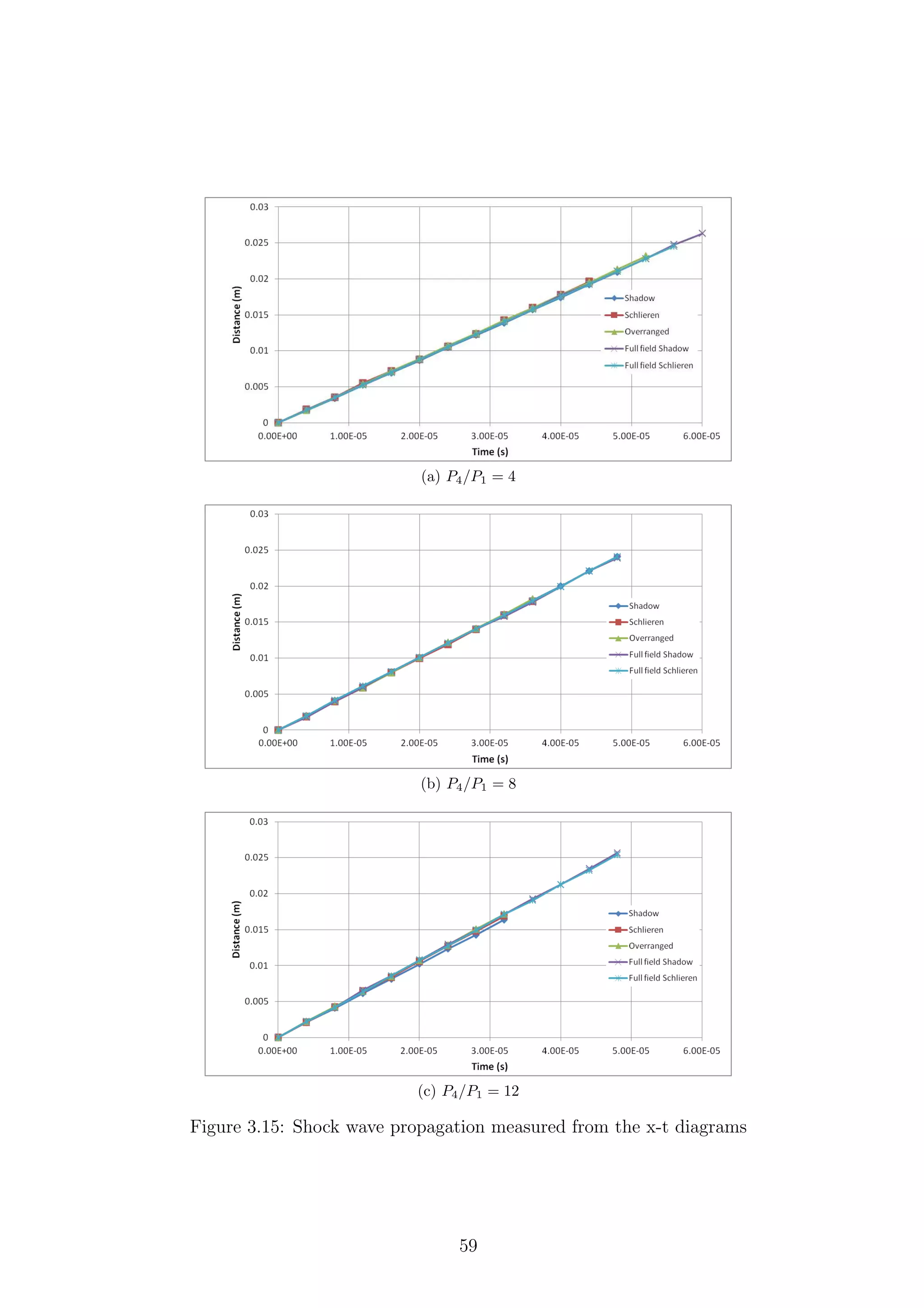 (a) P4/P1 = 4
(b) P4/P1 = 8
(c) P4/P1 = 12
Figure 3.15: Shock wave propagation measured from the x-t diagrams
59
 