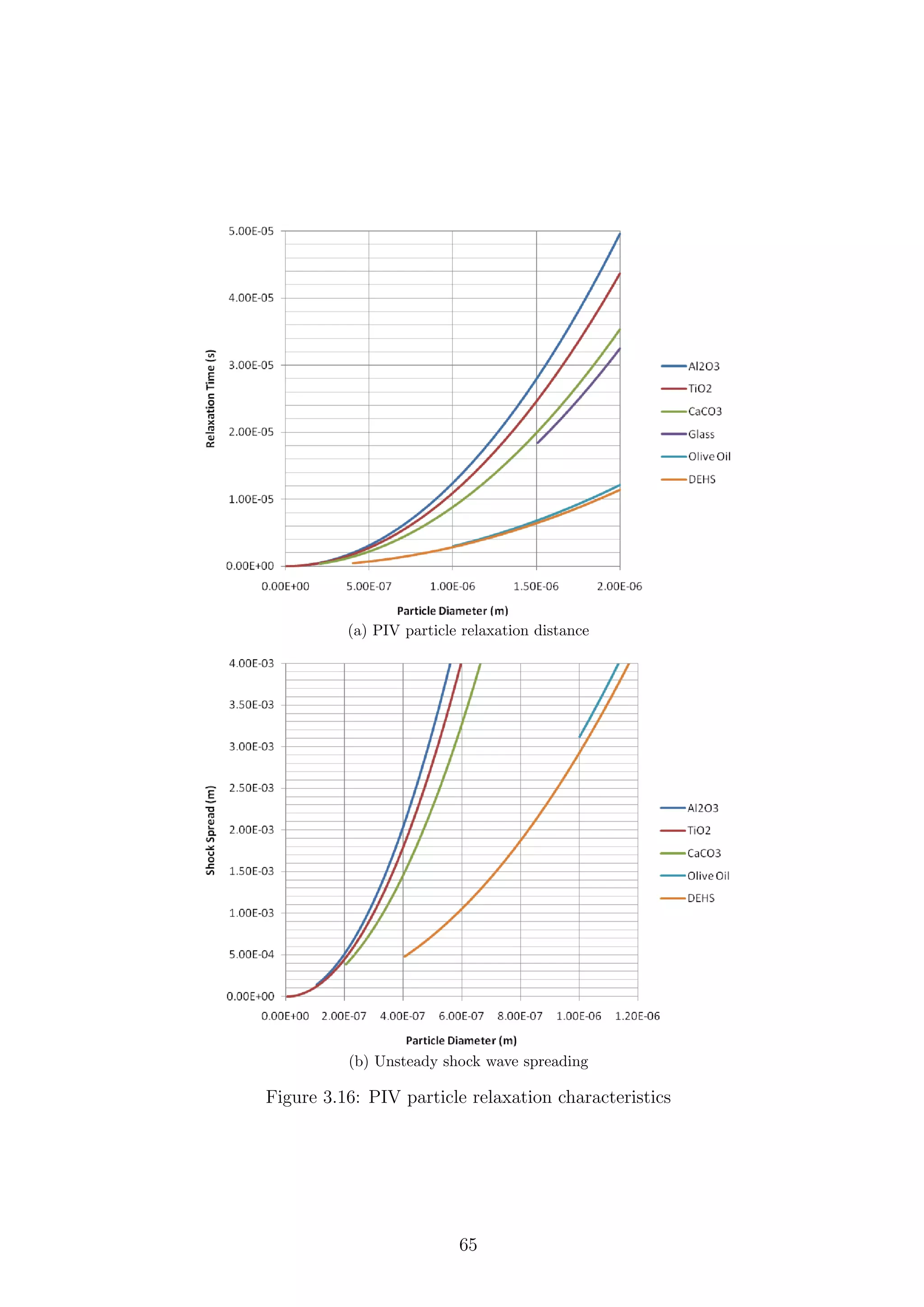 (a) PIV particle relaxation distance
(b) Unsteady shock wave spreading
Figure 3.16: PIV particle relaxation characteristics
65
 