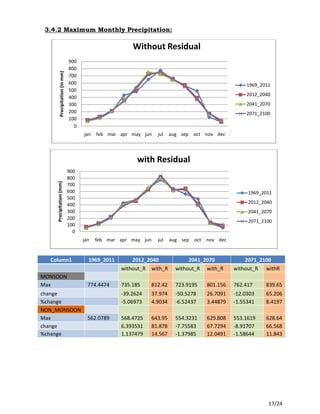 17/24
3.4.2 Maximum Monthly Precipitation:
Column1 1969_2011 2012_2040 2041_2070 2071_2100
without_R with_R without_R with_R without_R withR
MONSOON
Max 774.4474 735.185 812.42 723.9195 801.156 762.417 839.65
change -39.2624 37.974 -50.5278 26.7091 -12.0303 65.206
%change -5.06973 4.9034 -6.52437 3.44879 -1.55341 8.4197
NON_MONSOON
Max 562.0789 568.4725 643.95 554.3231 629.808 553.1619 628.64
change 6.393531 81.878 -7.75583 67.7294 -8.91707 66.568
%change 1.137479 14.567 -1.37985 12.0491 -1.58644 11.843
0
100
200
300
400
500
600
700
800
900
jan feb mar apr may jun jul aug sep oct nov dec
Precipitation(inmm)
Without Residual
1969_2011
2012_2040
2041_2070
2071_2100
0
100
200
300
400
500
600
700
800
900
jan feb mar apr may jun jul aug sep oct nov dec
Precipitation(mm)
with Residual
1969_2011
2012_2040
2041_2070
2071_2100
 