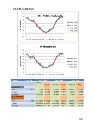 18/24
3.4.3 No. of Dry Days:
Column1 1969_2011 2012_2040 2041_2070 2071_2100
without_
R with_R without_R with_R without_R with_R
MONSOON
MAX 29.12 28.98 29.7860 30.55972 29.9943 30.68155 30.1162
change 0.14 -0.6660 -1.4397 -0.8743 -1.56155 -0.9962
%change 0.480769 -2.2873 -4.9440 -3.0027 -5.3624 -3.421
NON_MONSOO
N
MIN 7.08 6.027882 6.58923 7.036984 6.61402 6.393978 7.30946
change 1.052118 0.49076 0.043016 0.46597 0.686022 -0.2294
%change 14.86042 6.93169 0.60757 6.58151 9.68957 -3.241
0
5
10
15
20
25
30
35
jan feb mar apr may jun jul aug sep oct nov dec
No.ofDryDays
1969_2011
2012_2040
2041_2070
2071_2100
WITHOUT_RESIDUAL
0
5
10
15
20
25
30
35
jan feb mar apr may jun jul aug sep oct nov dec
No.ofDryDays
With Residual
1969_2011
2012_2040
2041_2070
2071_2100
 