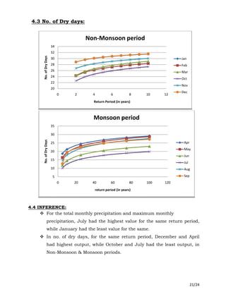 21/24
4.3 No. of Dry days:
4.4 INFERENCE:
 For the total monthly precipitation and maximum monthly
precipitation, July had the highest value for the same return period,
while January had the least value for the same.
 In no. of dry days, for the same return period, December and April
had highest output, while October and July had the least output, in
Non-Monsoon & Monsoon periods.
20
22
24
26
28
30
32
34
0 2 4 6 8 10 12
No.ofDryDays
Return Period (in years)
Non-Monsoon period
Jan
Feb
Mar
Oct
Nov
Dec
5
10
15
20
25
30
35
0 20 40 60 80 100 120
No.ofDryDays
return period (in years)
Monsoon period
Apr
May
Jun
Jul
Aug
Sep
 