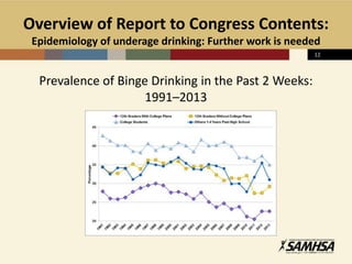 Overview of Report to Congress Contents:
Epidemiology of underage drinking: Further work is needed
Prevalence of Binge Drinking in the Past 2 Weeks:
1991–2013
12
 