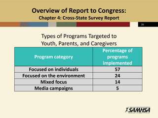Overview of Report to Congress:
Chapter 4: Cross-State Survey Report
Types of Programs Targeted to
Youth, Parents, and Caregivers
Program category
Percentage of
programs
implemented
Focused on individuals 57
Focused on the environment 24
Mixed focus 14
Media campaigns 5
26
 