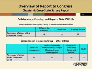 Overview of Report to Congress:
Chapter 4: Cross-State Survey Report
Collaborations, Planning, and Reports: State ICCPUDs
Composition of Interagency Group -- State Government Entities
Composition of Interagency Group -- Other Entities
Office of the
Governor
Legislature Attorney General
Percentage of states with a
committee (n=40)
10 18 33
Local law
enforcement
College/university
administration, campus
life department,
campus police
Community
coalitions/
Concerned
citizens
Youth
Percentage of states
with a committee
(n=40)
23 50 38 28
27
 