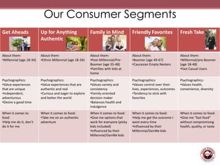 Our Consumer Segments
Get Aheads Up for Anything
Authentic
Family in Mind Friendly Favorites Fresh Take
About them:
•Millennial (age 18-34)
About them:
•Ethnic Millennial (age 18-34)
About them:
•Post-Millennial/Pre-
Boomer (age 35-48)
•Families with kids at
home
About them:
•Boomer (age 49-67)
•Caucasian Empty Nesters
About them:
•Millennial/pre-Boomer
(age 18-48)
•Fast Casual Users
Psychographics:
•Value experiences
that are unique
•Independent,
adventurous
•Desire a good time
Psychographics:
•Value experiences that are
authentic and real
•Curious and eager to explore
and better the world
Psychographics:
•Values variety and
consistency
•Family-oriented
decision maker
•Balances health and
indulgence
Psychographics:
•Values control over their
lives, experiences, outcomes
•Tendency to stick with
favorites
Psychographics:
•Values health,
convenience, diversity
When it comes to
food:
•Help me do it, don’t
do it for me
When it comes to food:
•Take me on an authentic
adventure
When it comes to food:
•Give me options that
work for everyone (picky
kids included)
•Influenced by their
Millennial/GenWe kids
When it comes to food:
•Help me get the outcome I
want every time
•Influenced by their
Millennial/GenWe kids
When it comes to food:
•Give me “fast food”
without compromising
health, quality, or taste
 