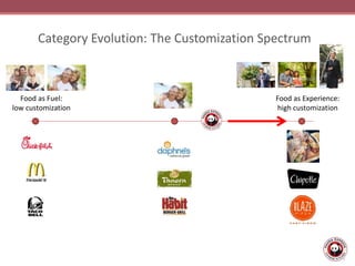 Category Evolution: The Customization Spectrum
Food as Fuel:
low customization
Food as Experience:
high customization
 