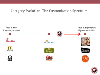 Category Evolution: The Customization Spectrum
Food as Fuel:
low customization
Food as Experience:
high customization
 