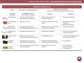 IMMEDIATE COMPETITIVE SET
EQUITY WHAT ARE THEY COMMUNICATING?
COMPETITIVE EVALUATION
(pricing, communication, product, distribution, etc.)
Consumer
Proposition
Messaging / Content
(Functional or Emotional)
Strengths Weaknesses
Pure Enjoyment • The original chicken sandwich
• Great-tasting, fast, comfort food
• Positive customer experience
• Strong value offering
• Perception of healthiness
A Cut Above The
Rest
• Quality you can taste • Association with unique “California
culture”
• Distinguishing factor from
competitors
• West Coast exclusivity
Feeding Mind,
Body, and Soul
• Fresh ingredients, great taste
• Flavor globalization: (American) Greek
• Healthy options for a variety of diets
• Trusted and safe adventure
• “Authentic” experience
Delighting Your
Senses
• Ethnically inspired variety for all • Approachable for all guests • Lack of focus and relevance for
“authenticity” seekers
A Quick Pick-Me-
Up
• Satisfy your craving on the go
• Connect briefly with friends and family
• Snacking/Smeals culture • Proliferation makes distinguishing
from competitors difficult
Food With
Integrity
• Advocating a more natural and
sustainable food supply for society
• Interactive restaurant experience
• Turning brand into cultural advocate
• Increasing prices
Food As It
Should Be
• Food that tastes good, and makes you
and the world better
• Consistent “first-mover” in the
industry
• The “crave” factor
• Lower customization
• Increasing prices
What Are Our Opportunities: Competitive Assessment & Opportunity
 