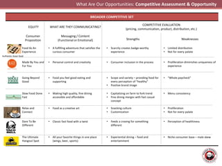 What Are Our Opportunities: Competitive Assessment & Opportunity
BROADER COMPETITIVE SET
EQUITY WHAT ARE THEY COMMUNICATING?
COMPETITIVE EVALUATION
(pricing, communication, product, distribution, etc.)
Consumer
Proposition
Messaging / Content
(Functional or Emotional) Strengths Weaknesses
Food As An
Experience
• A fulfilling adventure that satisfies the
curious consumer
• Scarcity creates badge-worthy
experience
• Limited distribution
• Not for every palate
Made By You and
For You
• Personal control and creativity • Consumer inclusion in the process • Proliferation diminishes uniqueness of
experience
Going Beyond
Good
• Food you feel good eating and
supporting
• Scope and variety – providing food for
every perception of “healthy”
• Positive brand image
• “Whole paycheck”
Slow Food Done
Fast
Relax and
Connect
• Making high quality, fine dining
accessible and affordable
• Food as a creative art
• Capitalizing on farm to fork trend
• Fine dining merges with fast casual
concept
• Snacking culture
• Customization
• Menu consistency
• Proliferation
• Not for every palate
Dare To Be
Different
• Classic fast food with a twist • Feeds a craving for something
different
• Perception of healthiness
The Ultimate
Hangout Spot
• All your favorite things in one place
(wings, beer, sports)
• Experiential dining – food and
entertainment
• Niche consumer base – male skew
Authentic Asian food
 